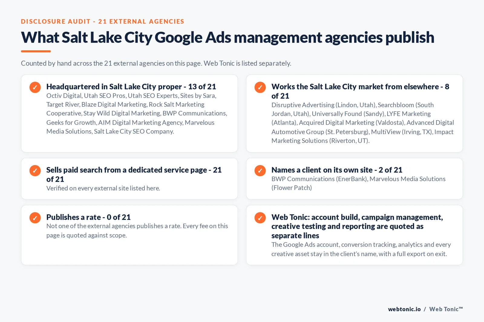 Disclosure checklist counted across the 21 external Salt Lake City Google Ads management agencies on this page: publishing a verified Salt Lake City address 13 of 21; working the Salt Lake City market from elsewhere 8 of 21 (Disruptive Advertising from Lindon, Utah, Searchbloom from South Jordan, Utah, Universally Found from Sandy, LYFE Marketing from Atlanta, Acquired Digital Marketing from Valdosta, Advanced Digital Automotive Group from St. Petersburg, MultiView from Irving, TX, Impact Marketing Solutions from Riverton, UT); selling Google Ads management from a dedicated service page 21 of 21; naming a client 2 of 21; publishing a rate 0 of 21; and Web Tonic quoting fixes, content, links and reporting as separate lines