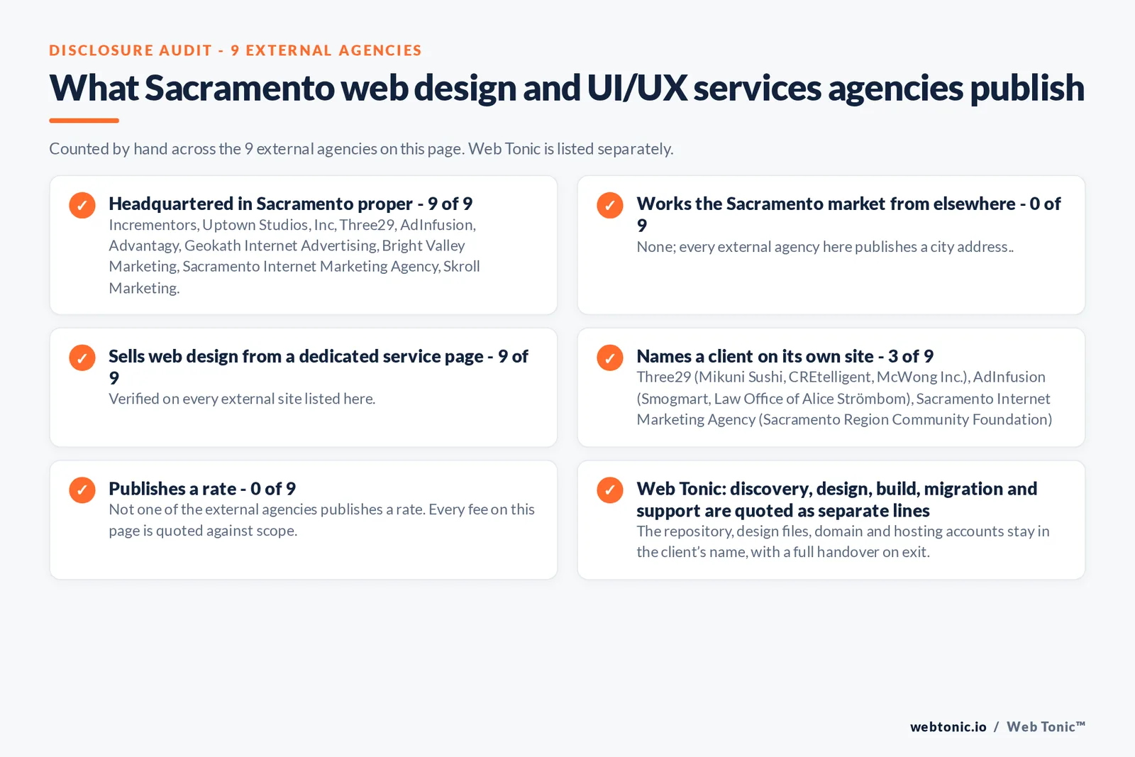 Disclosure checklist counted across the 9 external Sacramento web design and UI/UX services agencies on this page: publishing a Sacramento address 9 of 9; working the Sacramento market from elsewhere 0 of 9; selling web design from a dedicated service page 9 of 9; naming a client 3 of 9; publishing a rate 0 of 9; and Web Tonic quoting discovery, design, build, migration and support as separate lines