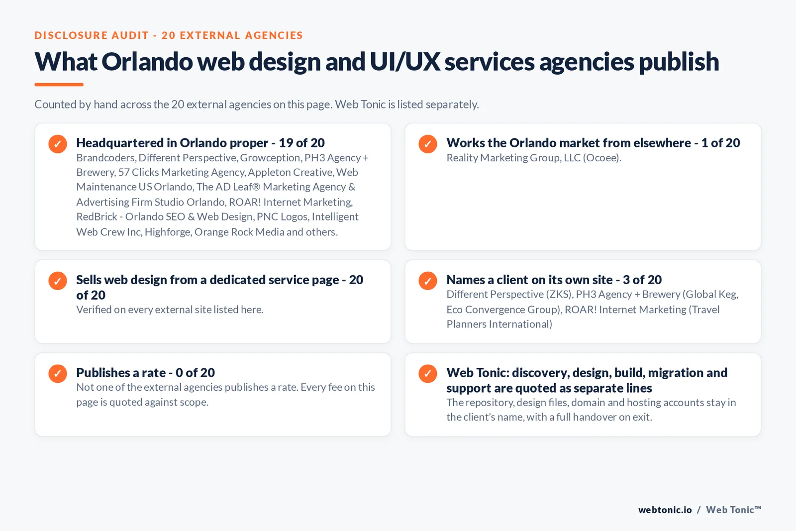 Disclosure checklist counted across the 20 external Orlando web design and UI/UX services agencies on this page: publishing a Orlando address 19 of 20; working the Orlando market from elsewhere 1 of 20 (Reality Marketing Group, LLC from Ocoee); selling web design from a dedicated service page 20 of 20; naming a client 3 of 20; publishing a rate 0 of 20; and Web Tonic quoting discovery, design, build, migration and support as separate lines
