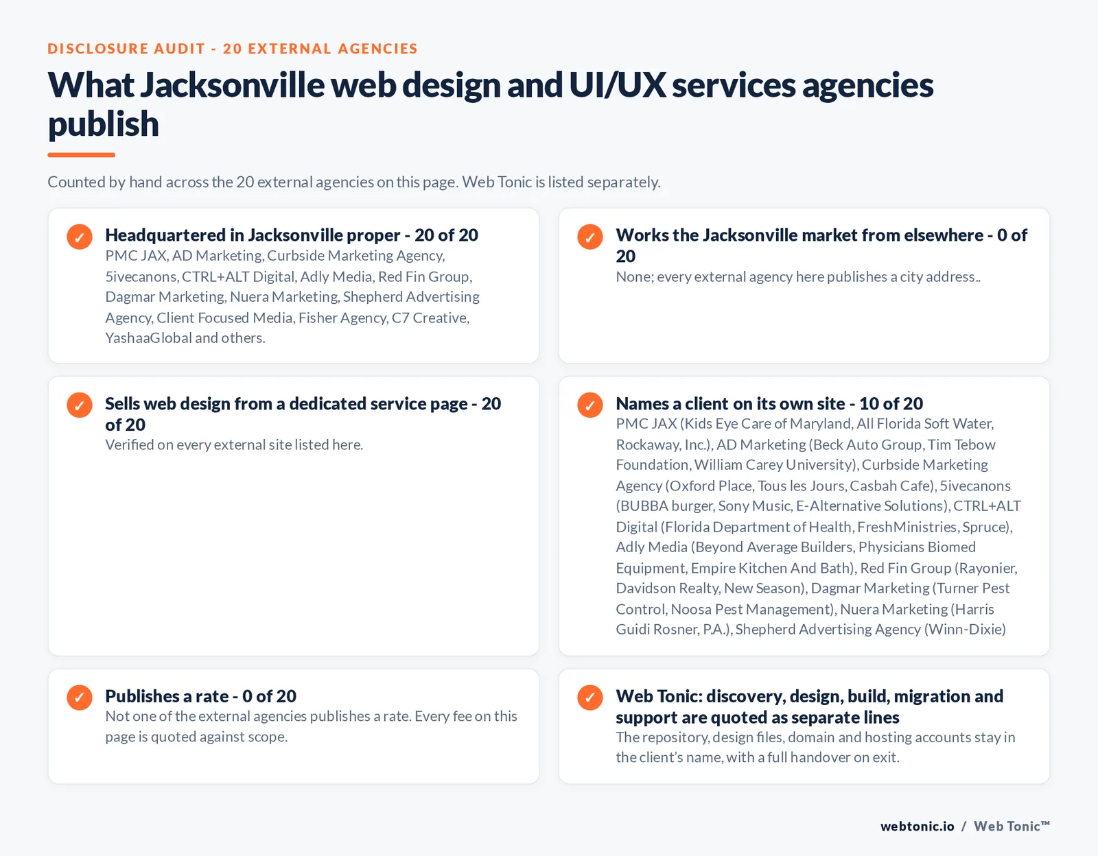Disclosure checklist counted across the 20 external Jacksonville web design and UI/UX services agencies on this page: publishing a Jacksonville address 20 of 20; working the Jacksonville market from elsewhere 0 of 20; selling web design from a dedicated service page 20 of 20; naming a client 10 of 20; publishing a rate 0 of 20; and Web Tonic quoting discovery, design, build, migration and support as separate lines