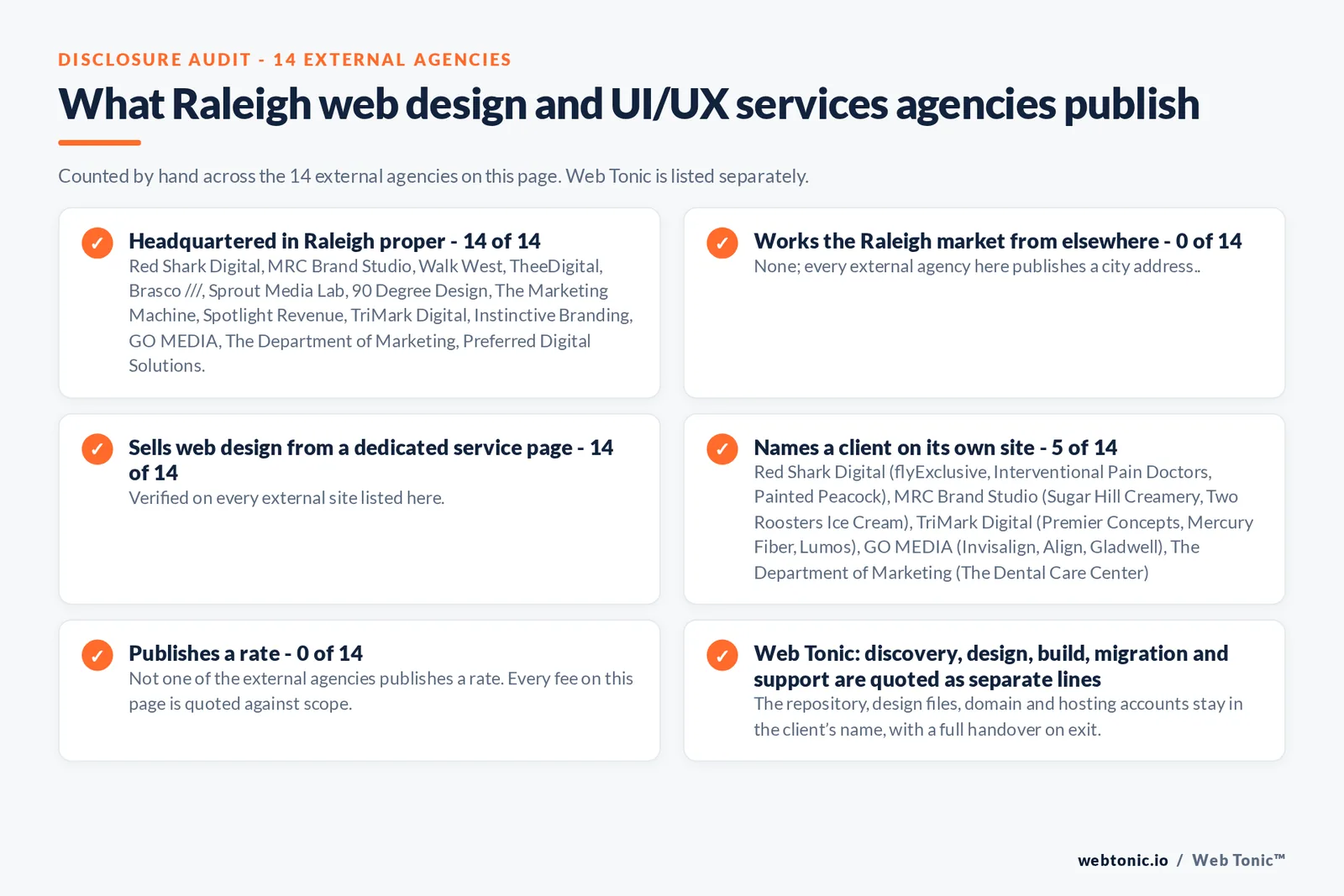 Disclosure checklist counted across the 14 external Raleigh web design and UI/UX services agencies on this page: publishing a Raleigh address 14 of 14; working the Raleigh market from elsewhere 0 of 14; selling web design from a dedicated service page 14 of 14; naming a client 5 of 14; publishing a rate 0 of 14; and Web Tonic quoting discovery, design, build, migration and support as separate lines