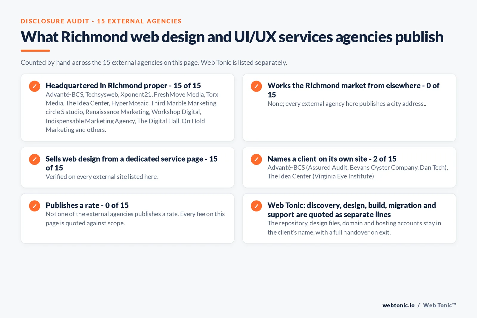 Disclosure checklist counted across the 15 external Richmond web design and UI/UX services agencies on this page: publishing a Richmond address 15 of 15; working the Richmond market from elsewhere 0 of 15; selling web design from a dedicated service page 15 of 15; naming a client 2 of 15; publishing a rate 0 of 15; and Web Tonic quoting discovery, design, build, migration and support as separate lines