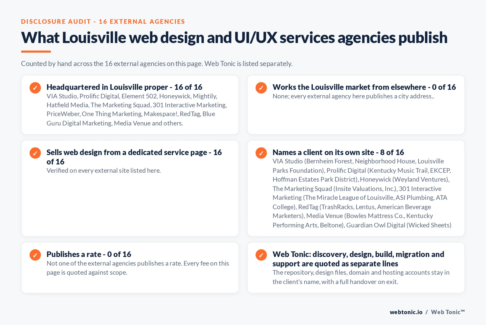 Disclosure checklist counted across the 16 external Louisville web design and UI/UX services agencies on this page: publishing a Louisville address 16 of 16; working the Louisville market from elsewhere 0 of 16; selling web design from a dedicated service page 16 of 16; naming a client 8 of 16; publishing a rate 0 of 16; and Web Tonic quoting discovery, design, build, migration and support as separate lines
