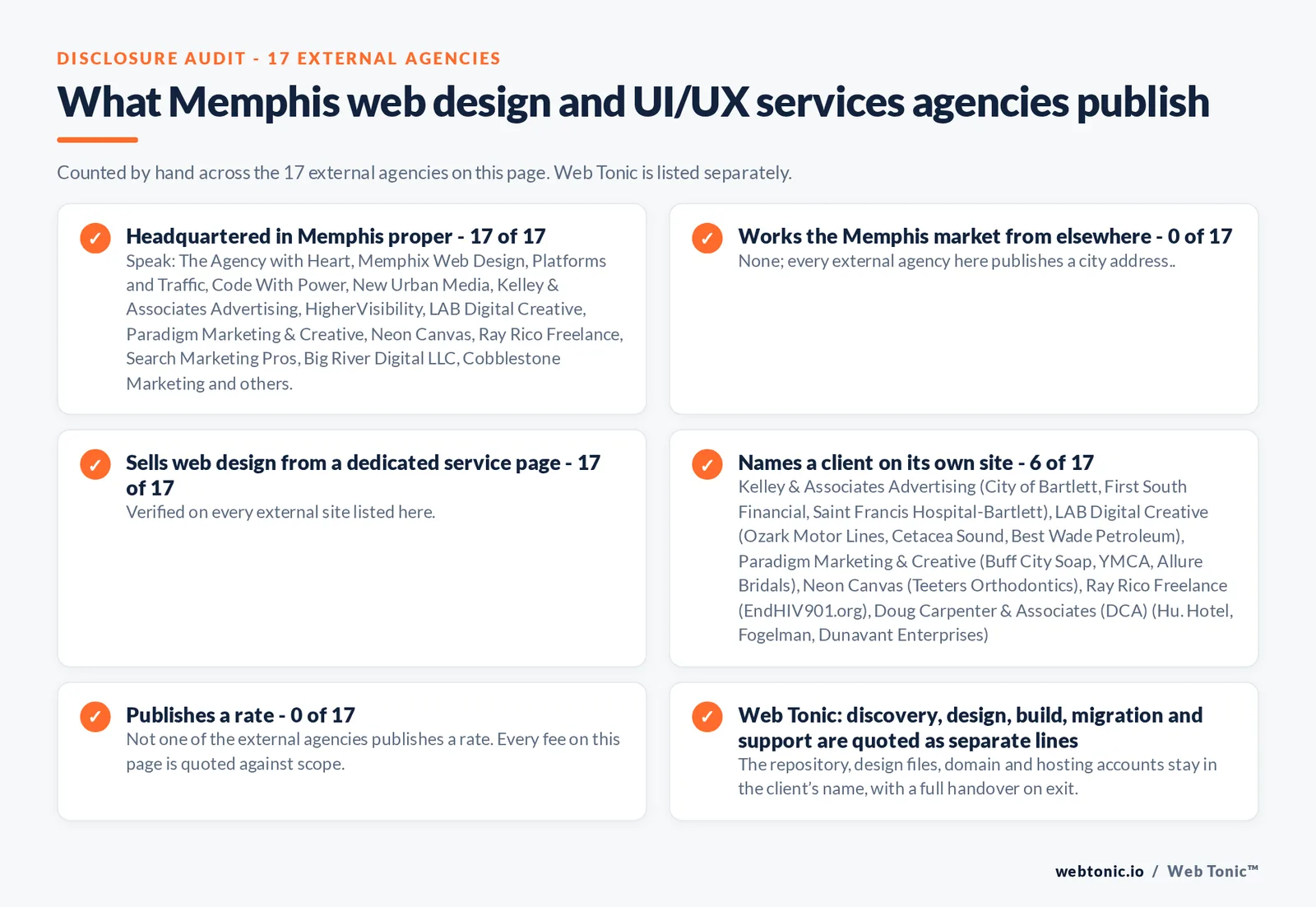 Disclosure checklist counted across the 17 external Memphis web design and UI/UX services agencies on this page: publishing a Memphis address 17 of 17; working the Memphis market from elsewhere 0 of 17; selling web design from a dedicated service page 17 of 17; naming a client 6 of 17; publishing a rate 0 of 17; and Web Tonic quoting discovery, design, build, migration and support as separate lines