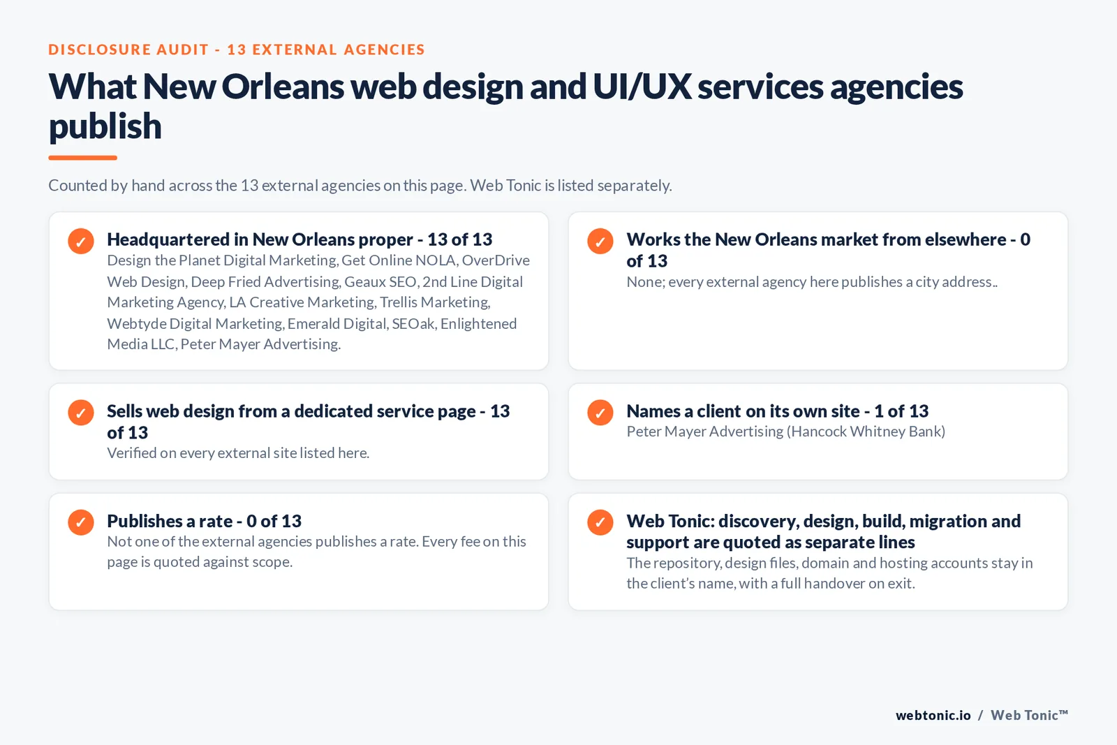 Disclosure checklist counted across the 13 external New Orleans web design and UI/UX services agencies on this page: publishing a New Orleans address 13 of 13; working the New Orleans market from elsewhere 0 of 13; selling web design from a dedicated service page 13 of 13; naming a client 1 of 13; publishing a rate 0 of 13; and Web Tonic quoting discovery, design, build, migration and support as separate lines