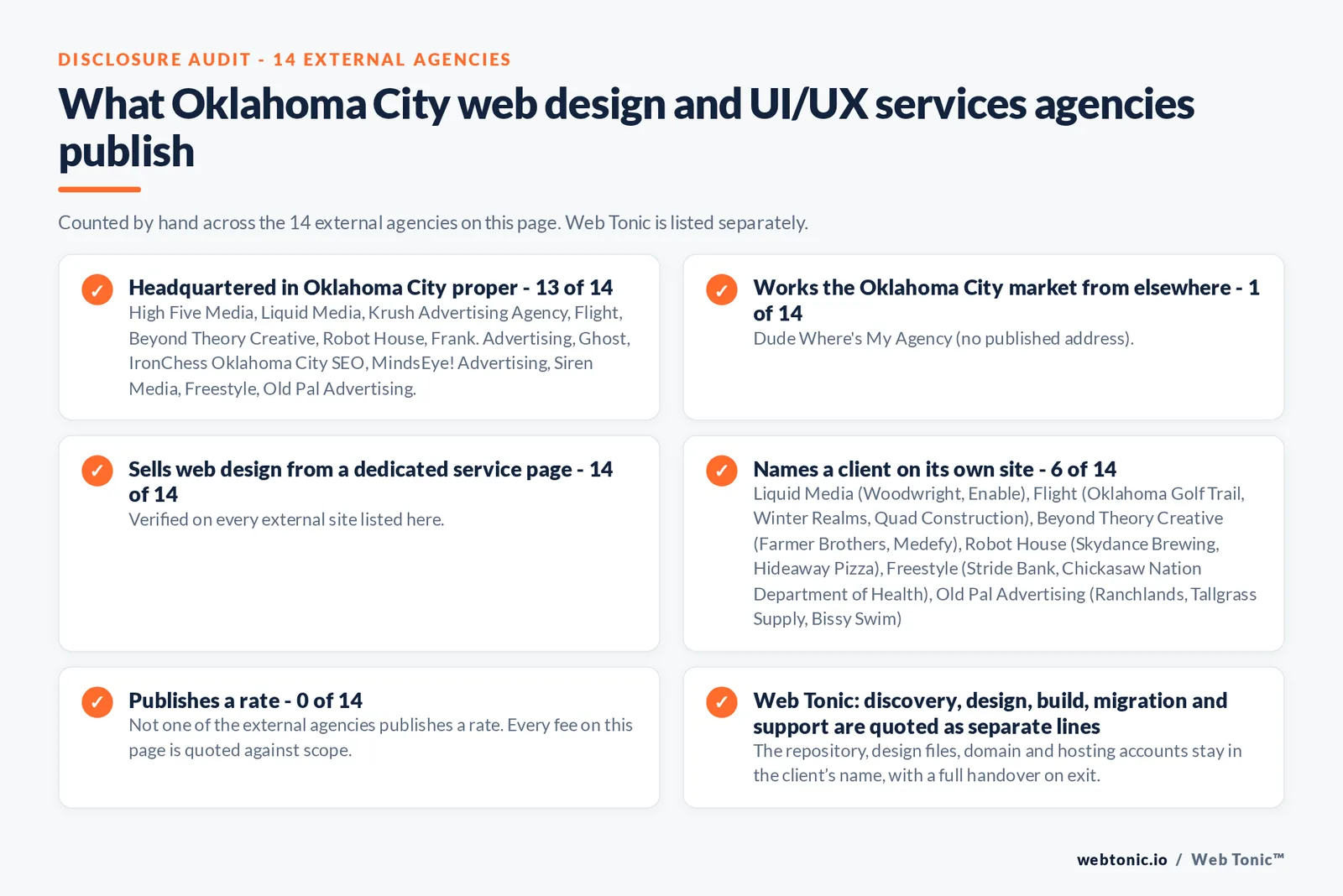 Disclosure checklist counted across the 14 external Oklahoma City web design and UI/UX services agencies on this page: publishing a Oklahoma City address 13 of 14; working the Oklahoma City market from elsewhere 1 of 14 (Dude Where's My Agency from no published address); selling web design from a dedicated service page 14 of 14; naming a client 6 of 14; publishing a rate 0 of 14; and Web Tonic quoting discovery, design, build, migration and support as separate lines