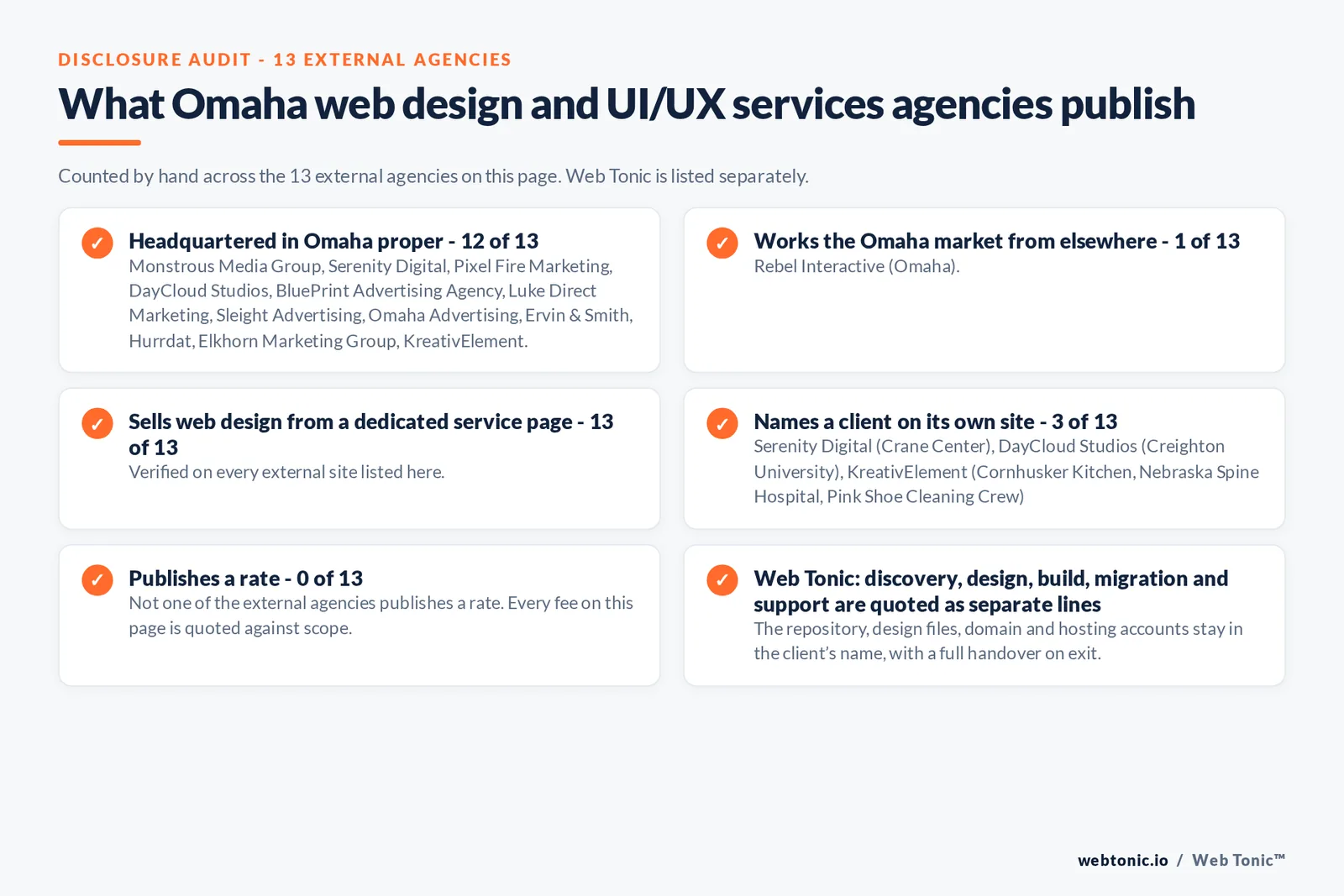 Disclosure checklist counted across the 13 external Omaha web design and UI/UX services agencies on this page: publishing a Omaha address 12 of 13; working the Omaha market from elsewhere 1 of 13 (Rebel Interactive from Omaha); selling web design from a dedicated service page 13 of 13; naming a client 3 of 13; publishing a rate 0 of 13; and Web Tonic quoting discovery, design, build, migration and support as separate lines