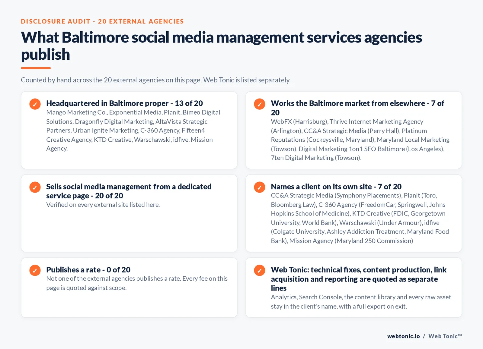 Disclosure checklist counted across the 20 external Baltimore social media management agencies on this page: headquartered in Baltimore proper 13 of 20; working the Baltimore market from elsewhere 7 of 20; selling social media management from a dedicated service page 20 of 20; naming a client 7 of 20; publishing a rate 0 of 20; and Web Tonic quoting strategy, content, community and paid as separate lines