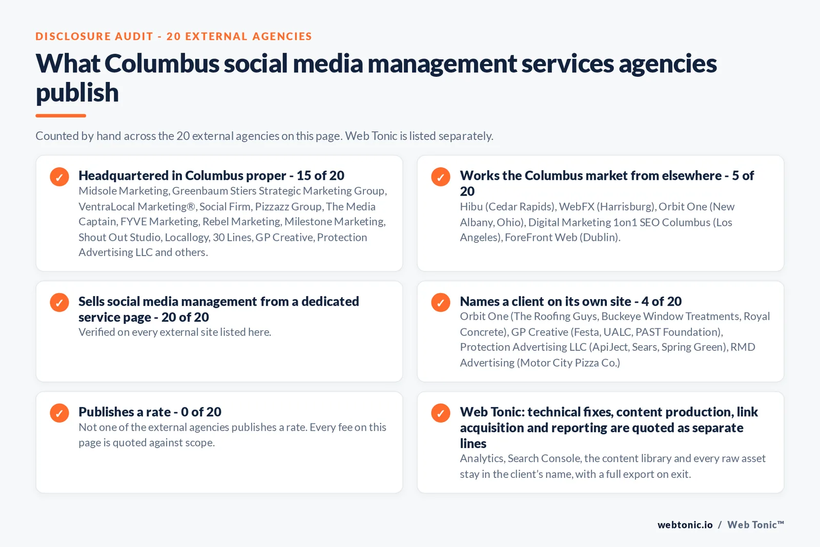 Disclosure checklist counted across the 20 external Columbus social media management agencies on this page: headquartered in Columbus proper 15 of 20; working the Columbus market from elsewhere 5 of 20; selling social media management from a dedicated service page 20 of 20; naming a client 4 of 20; publishing a rate 0 of 20; and Web Tonic quoting strategy, content, community and paid as separate lines