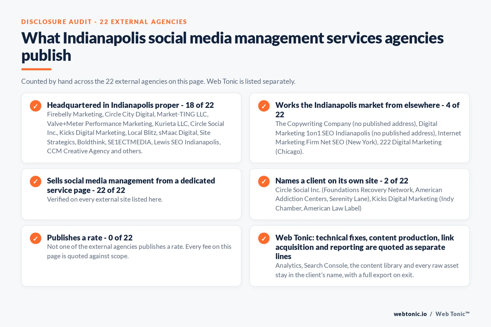 Disclosure checklist counted across the 22 external Indianapolis social media management agencies on this page: headquartered in Indianapolis proper 18 of 22; working the Indianapolis market from elsewhere 4 of 22; selling social media management from a dedicated service page 22 of 22; naming a client 2 of 22; publishing a rate 0 of 22; and Web Tonic quoting strategy, content, community and paid as separate lines