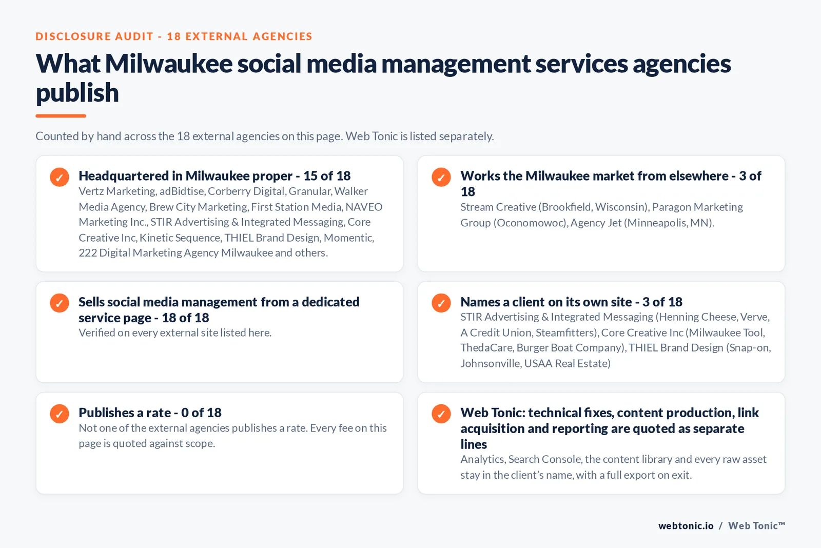 Disclosure checklist counted across the 18 external Milwaukee social media management agencies on this page: headquartered in Milwaukee proper 15 of 18; working the Milwaukee market from elsewhere 3 of 18; selling social media management from a dedicated service page 18 of 18; naming a client 3 of 18; publishing a rate 0 of 18; and Web Tonic quoting strategy, content, community and paid as separate lines