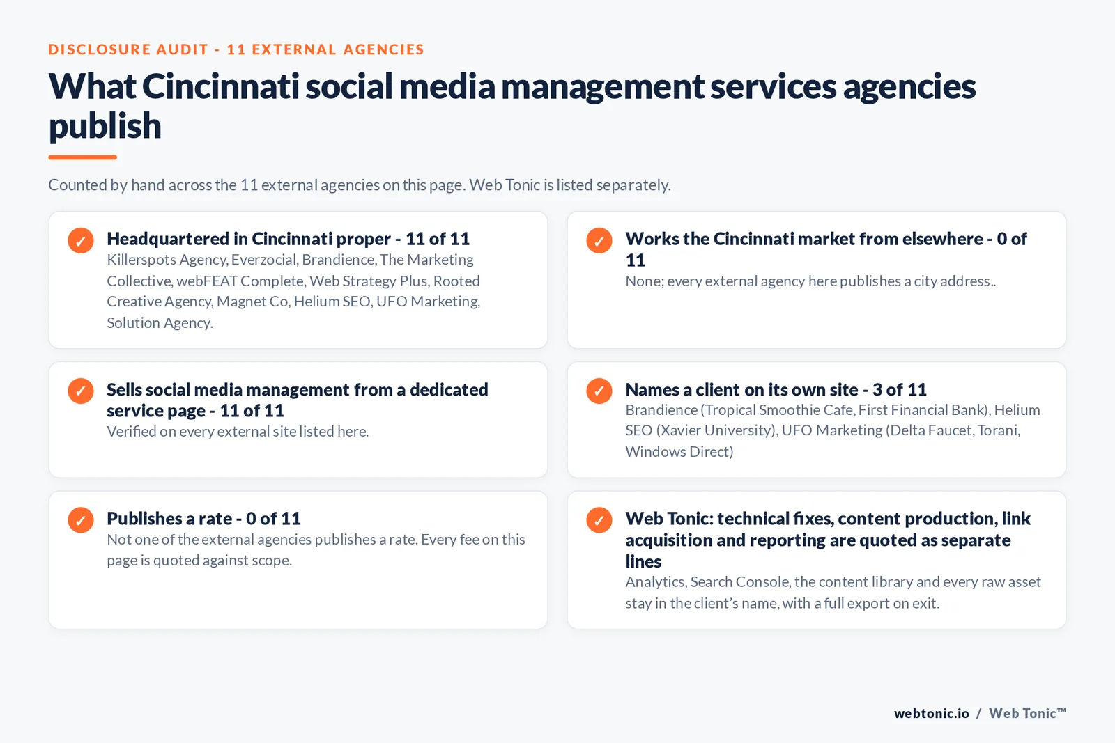 Disclosure checklist counted across the 11 external Cincinnati social media management agencies on this page: headquartered in Cincinnati proper 11 of 11; working the Cincinnati market from elsewhere 0 of 11; selling social media management from a dedicated service page 11 of 11; naming a client 3 of 11; publishing a rate 0 of 11; and Web Tonic quoting strategy, content, community and paid as separate lines