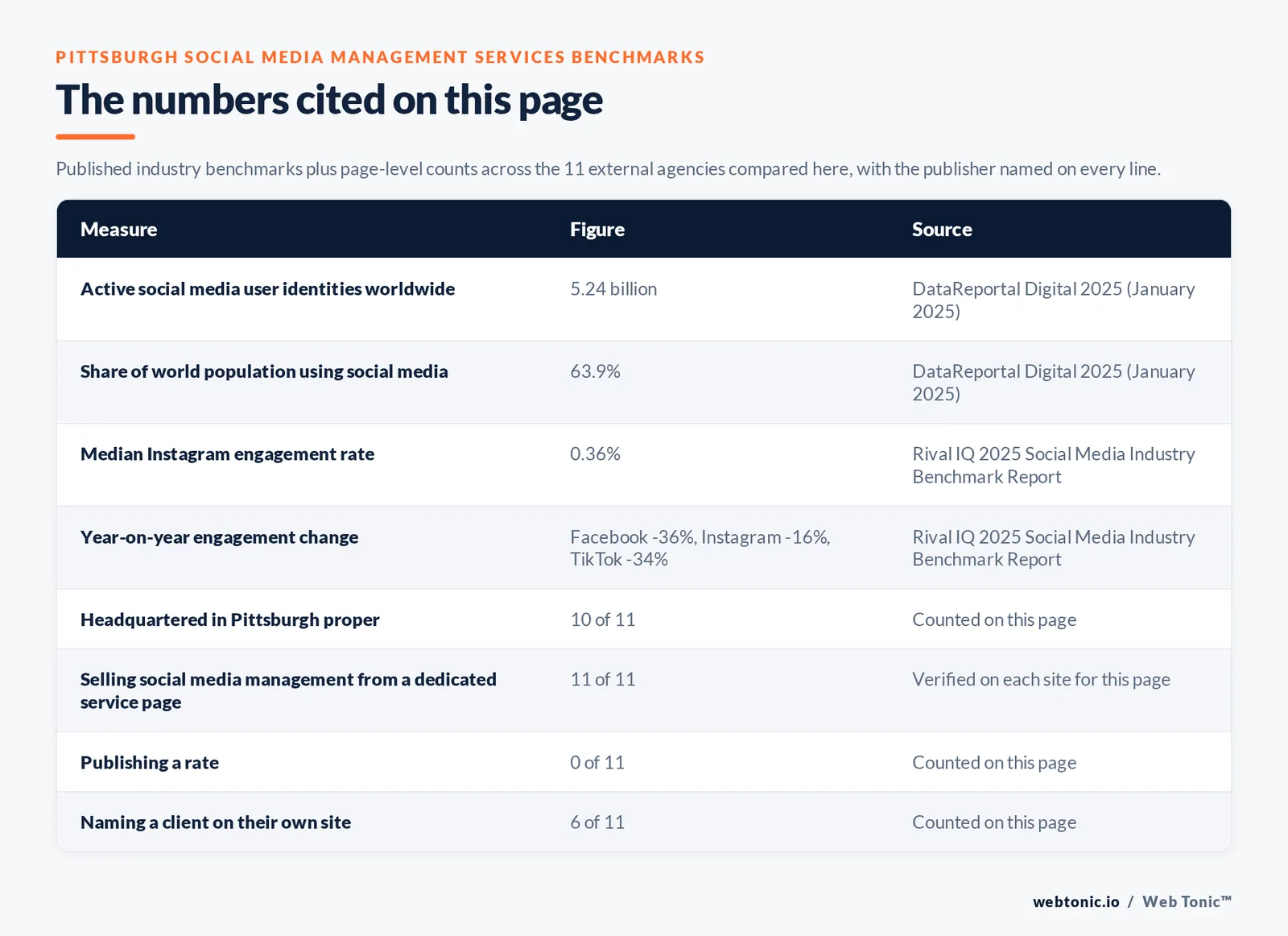 Table of the social media management figures cited on this Pittsburgh page: Share of the world's population using social media at 64.7 per cent per DataReportal, Digital 2025 Global Overview; Median daily time spent on social media per user at 2 hours 21 minutes per DataReportal, Digital 2025 Global Overview; agencies headquartered in Pittsburgh proper at 10 of 11; selling social media management from a dedicated service page at 11 of 11; publishing a rate at 0 of 11; naming a client on their own site at 6 of 11, all counted by hand on this page