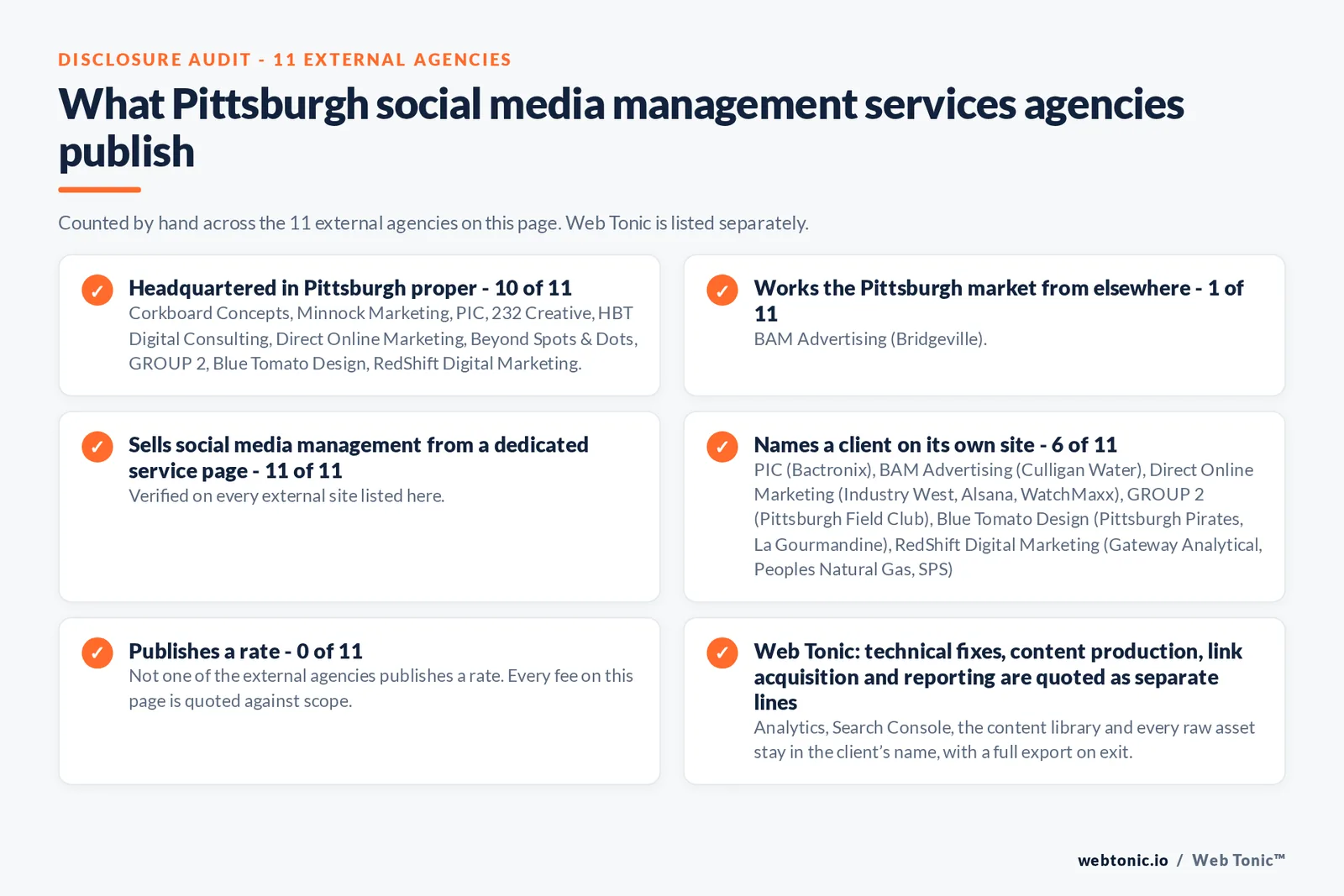 Disclosure checklist counted across the 11 external Pittsburgh social media management agencies on this page: headquartered in Pittsburgh proper 10 of 11; working the Pittsburgh market from elsewhere 1 of 11; selling social media management from a dedicated service page 11 of 11; naming a client 6 of 11; publishing a rate 0 of 11; and Web Tonic quoting strategy, content, community and paid as separate lines