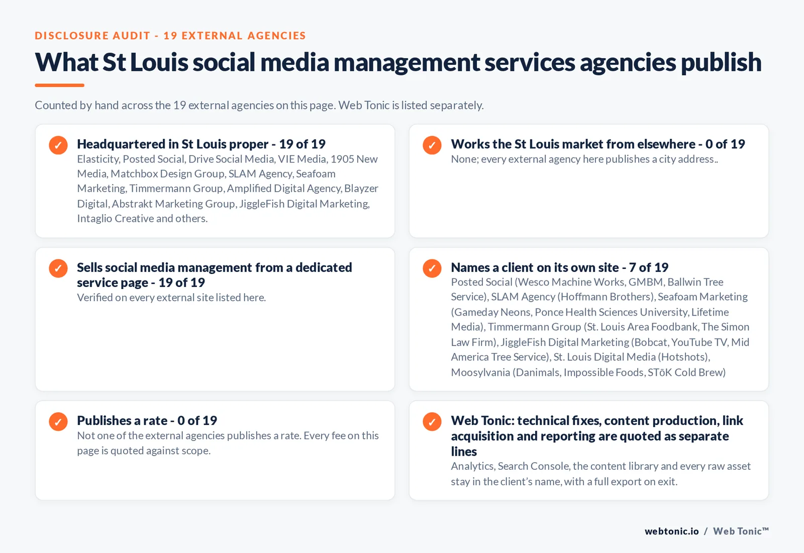 Disclosure checklist counted across the 19 external St Louis social media management agencies on this page: headquartered in St Louis proper 19 of 19; working the St Louis market from elsewhere 0 of 19; selling social media management from a dedicated service page 19 of 19; naming a client 7 of 19; publishing a rate 0 of 19; and Web Tonic quoting strategy, content, community and paid as separate lines