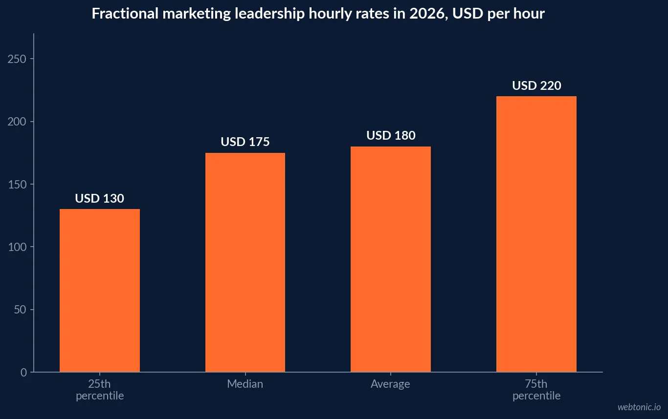 Bar chart of fractional marketing leadership hourly rates in 2026 showing a 25th percentile of USD 130, a median of USD 175, an average of USD 180 and a 75th percentile of USD 220