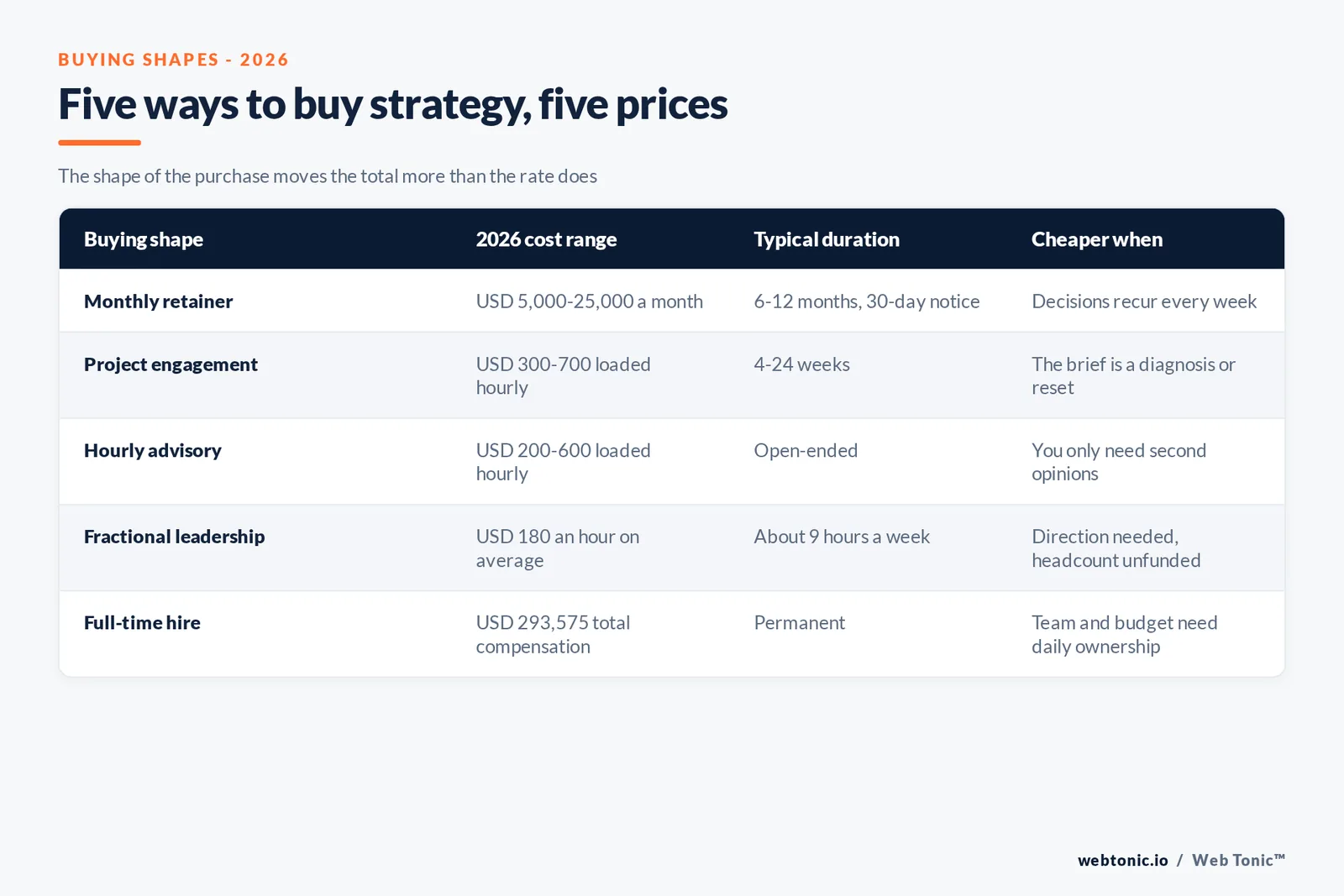 Branded matrix graphic mapping five marketing strategy buying shapes against their 2026 cost ranges, typical duration and the conditions where each one is the cheaper choice