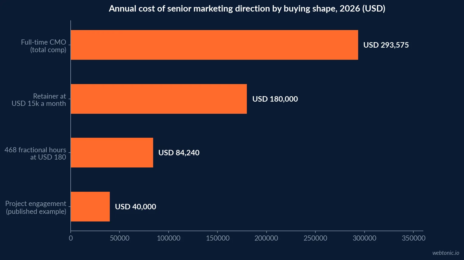 Horizontal bar chart comparing annual marketing leadership costs in 2026 with a full-time CMO at USD 293,575 total compensation, a mid-band retainer at USD 180,000, fractional hours at USD 84,240 and a project engagement at USD 40,000