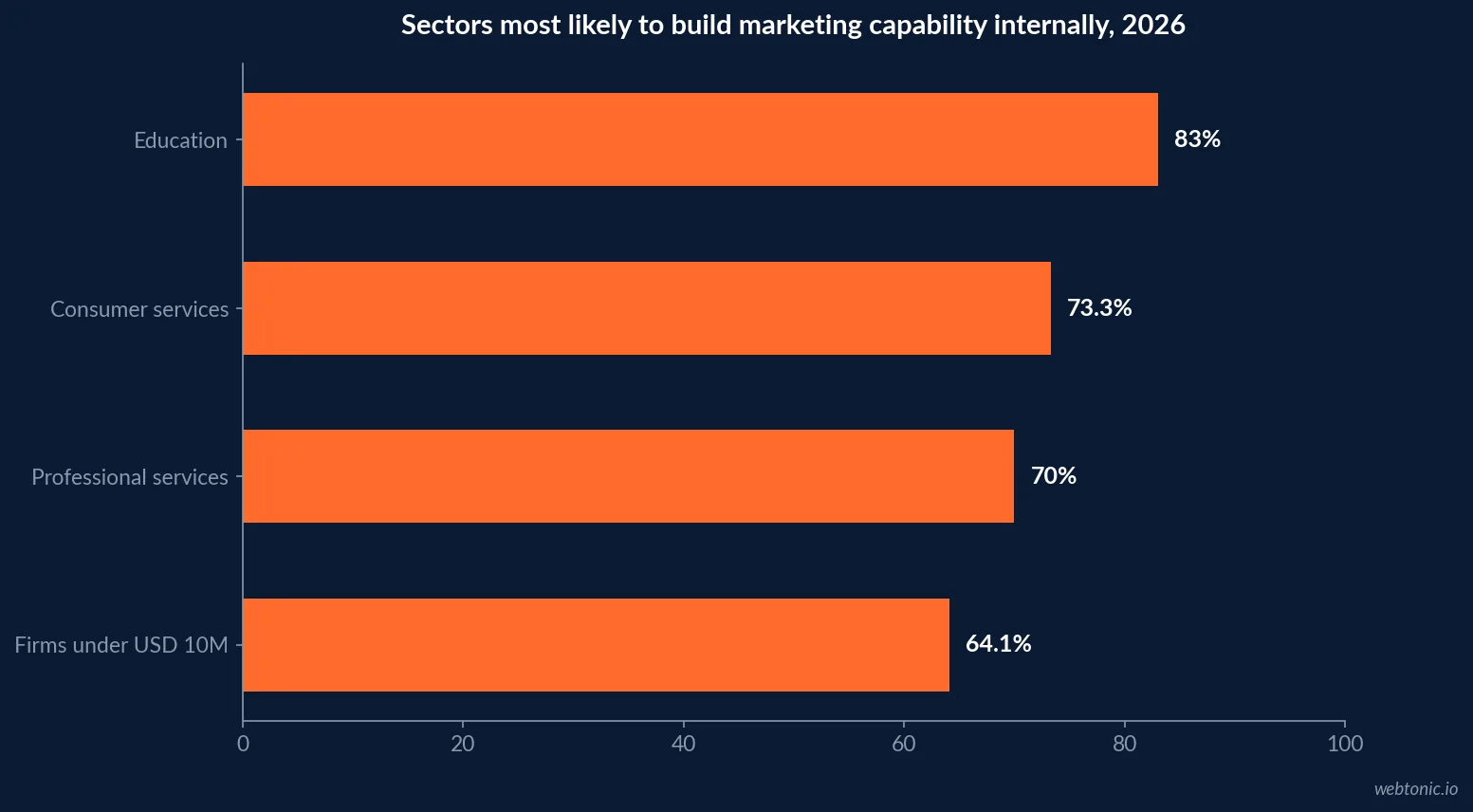 Horizontal bar chart showing sectors most likely to build marketing capability internally in 2026 with education at 83.0 percent, consumer services at 73.3 percent, professional services at 70.0 percent and firms under USD 10 million at 64.1 percent