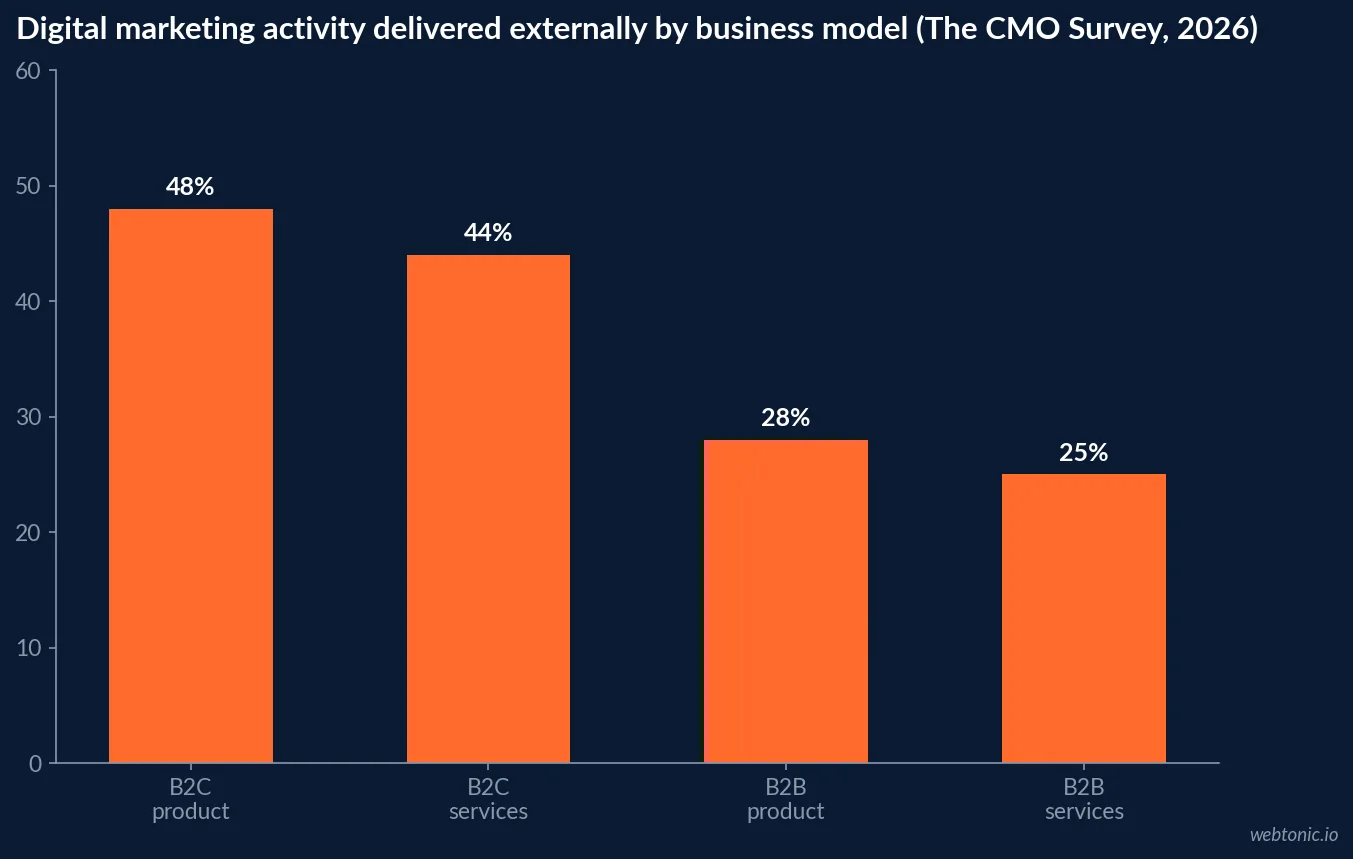 Bar chart of external delivery of digital marketing activity by business model in 2026 showing B2C product at 48 percent, B2C services at 44 percent, B2B product at 28 percent and B2B services at 25 percent