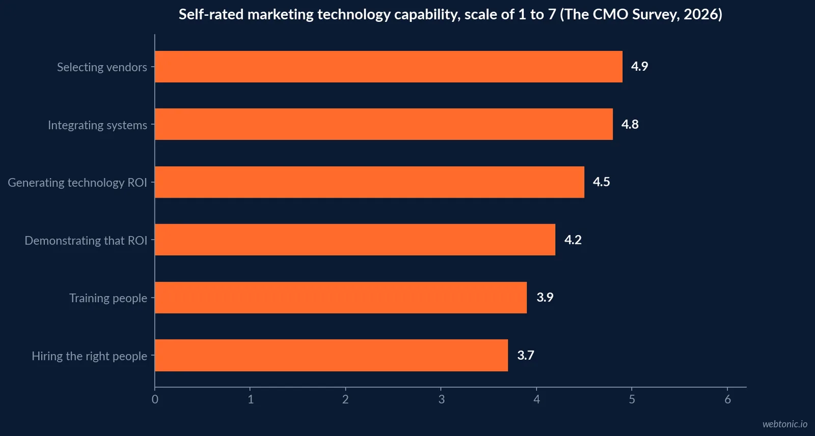 Horizontal bar chart of self-rated marketing technology capabilities in 2026 on a seven point scale showing vendor selection at 4.9, integration at 4.8, generating ROI at 4.5, demonstrating ROI at 4.2, training at 3.9 and hiring at 3.7