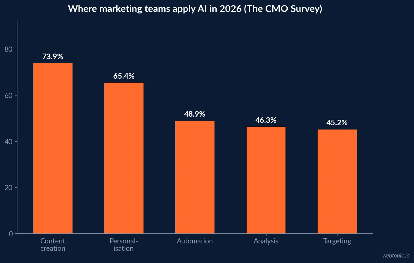 Bar chart of where marketing teams apply AI in 2026 with content creation at 73.9 percent, personalisation at 65.4 percent, automation at 48.9 percent, analysis at 46.3 percent and targeting at 45.2 percent