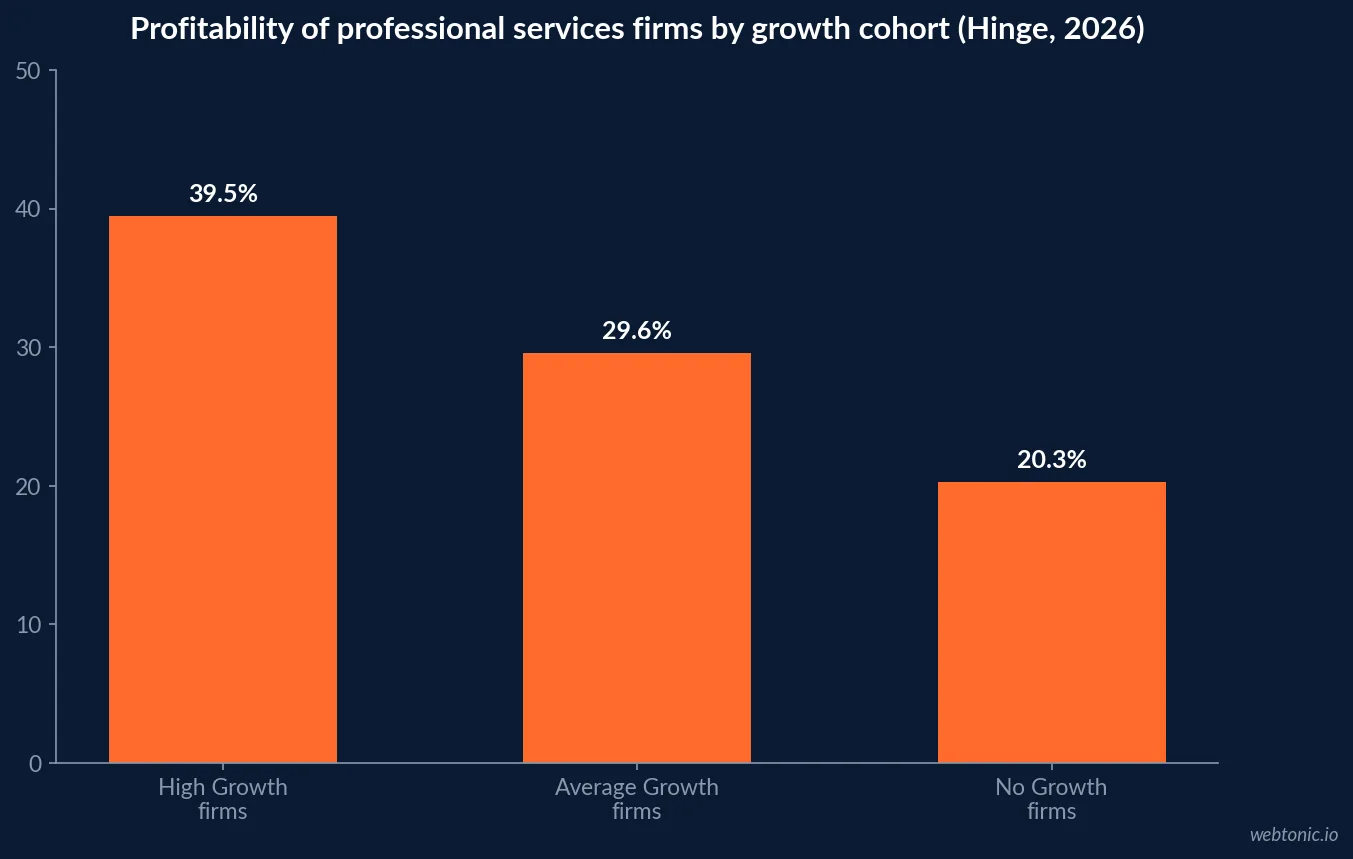 Bar chart of profitability by growth cohort among professional services firms in 2026 showing High Growth firms at 39.5 percent, Average Growth at 29.6 percent and No Growth firms at 20.3 percent