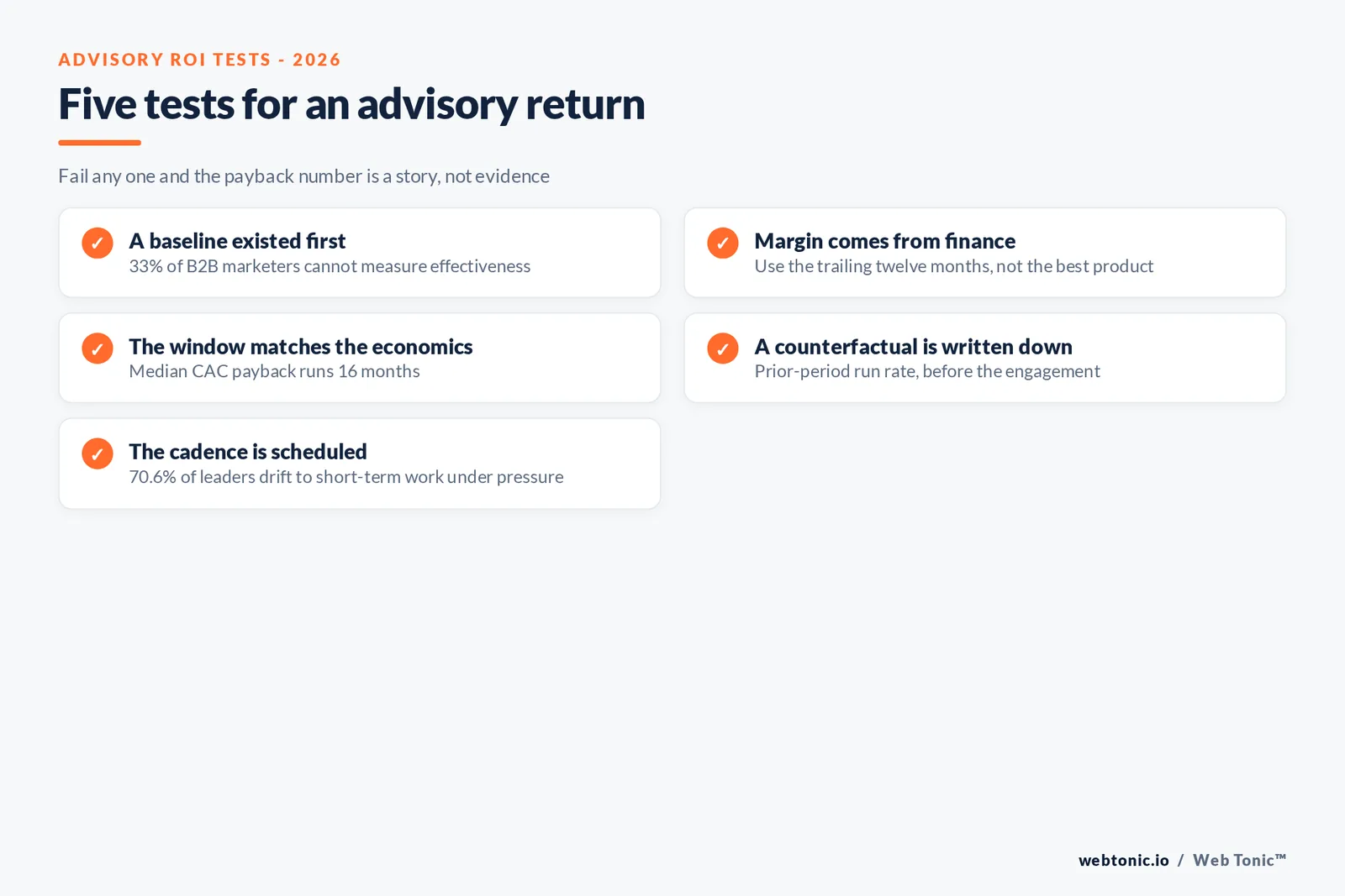 Branded checklist graphic listing five evidence tests for marketing advisory return on investment covering baseline, margin, decision window, counterfactual and review cadence