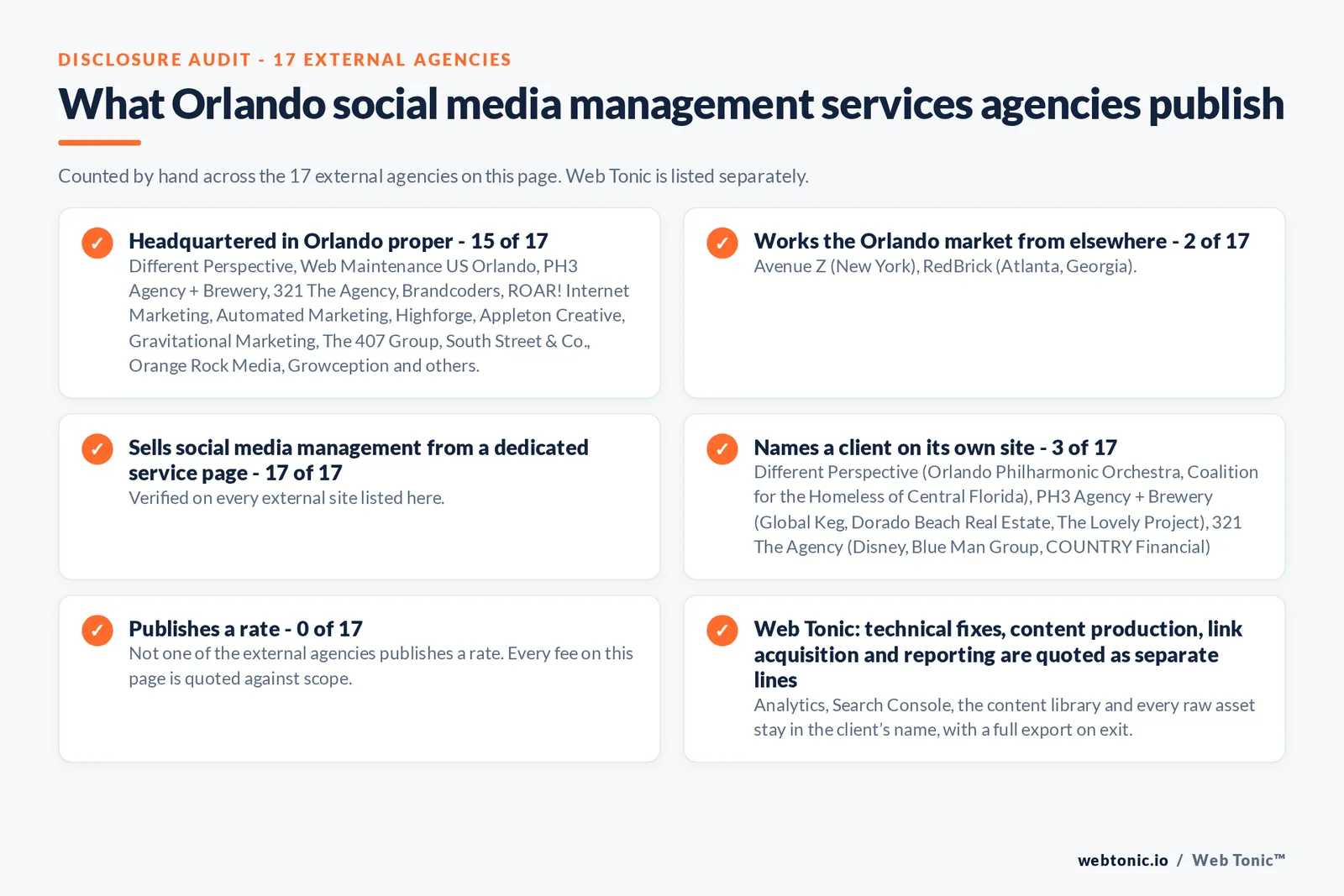 Disclosure checklist counted across the 17 external Orlando social media management agencies on this page: headquartered in Orlando proper 15 of 17; working the Orlando market from elsewhere 2 of 17; selling social media management from a dedicated service page 17 of 17; naming a client 3 of 17; publishing a rate 0 of 17; and Web Tonic quoting strategy, content, community and paid as separate lines