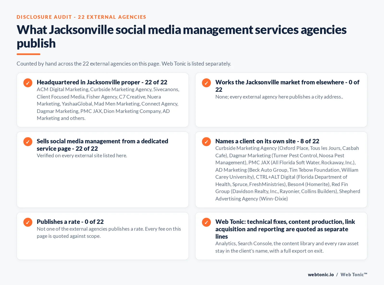 Disclosure checklist counted across the 22 external Jacksonville social media management agencies on this page: headquartered in Jacksonville proper 22 of 22; working the Jacksonville market from elsewhere 0 of 22; selling social media management from a dedicated service page 22 of 22; naming a client 8 of 22; publishing a rate 0 of 22; and Web Tonic quoting strategy, content, community and paid as separate lines