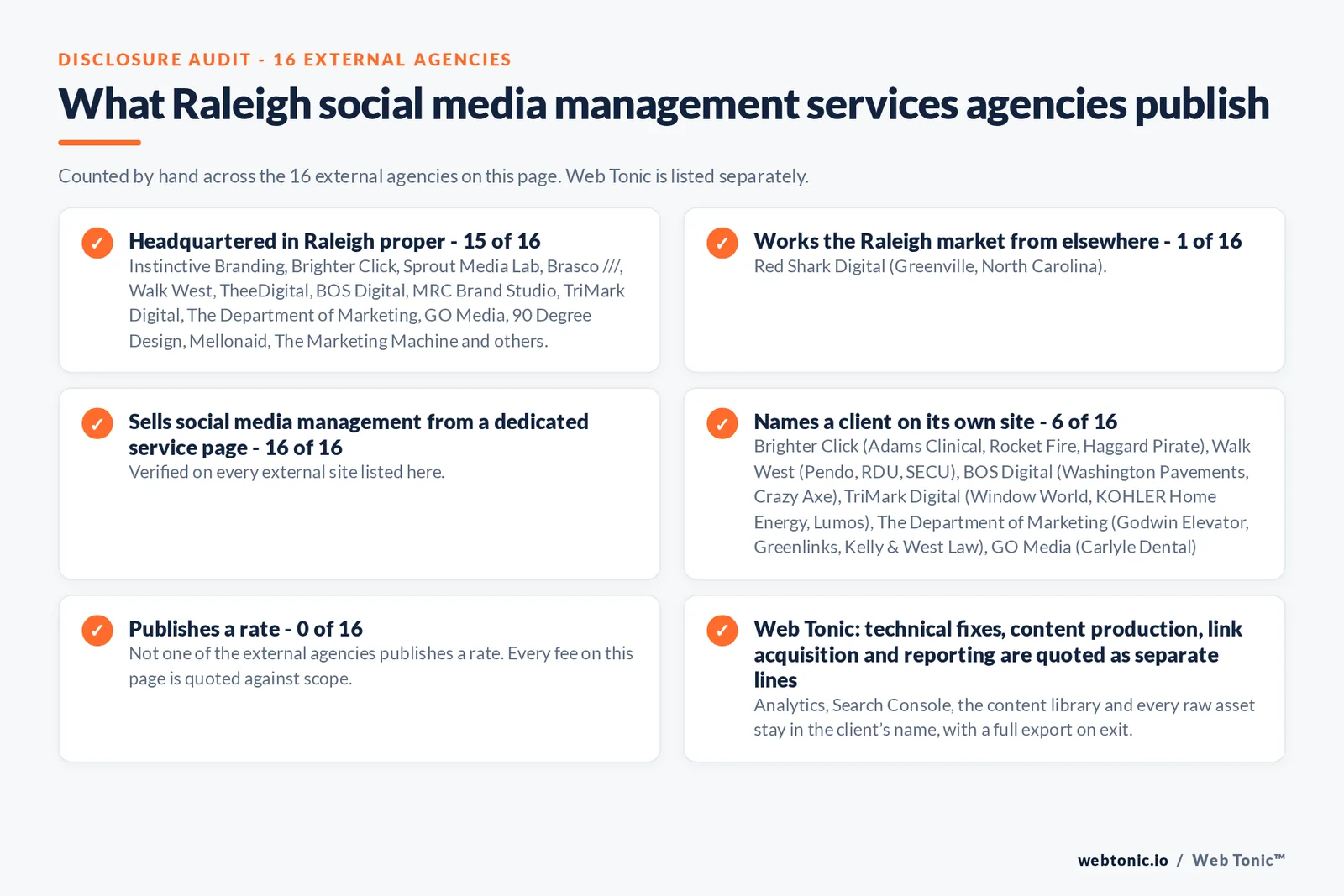 Disclosure checklist counted across the 16 external Raleigh social media management agencies on this page: headquartered in Raleigh proper 15 of 16; working the Raleigh market from elsewhere 1 of 16; selling social media management from a dedicated service page 16 of 16; naming a client 6 of 16; publishing a rate 0 of 16; and Web Tonic quoting strategy, content, community and paid as separate lines