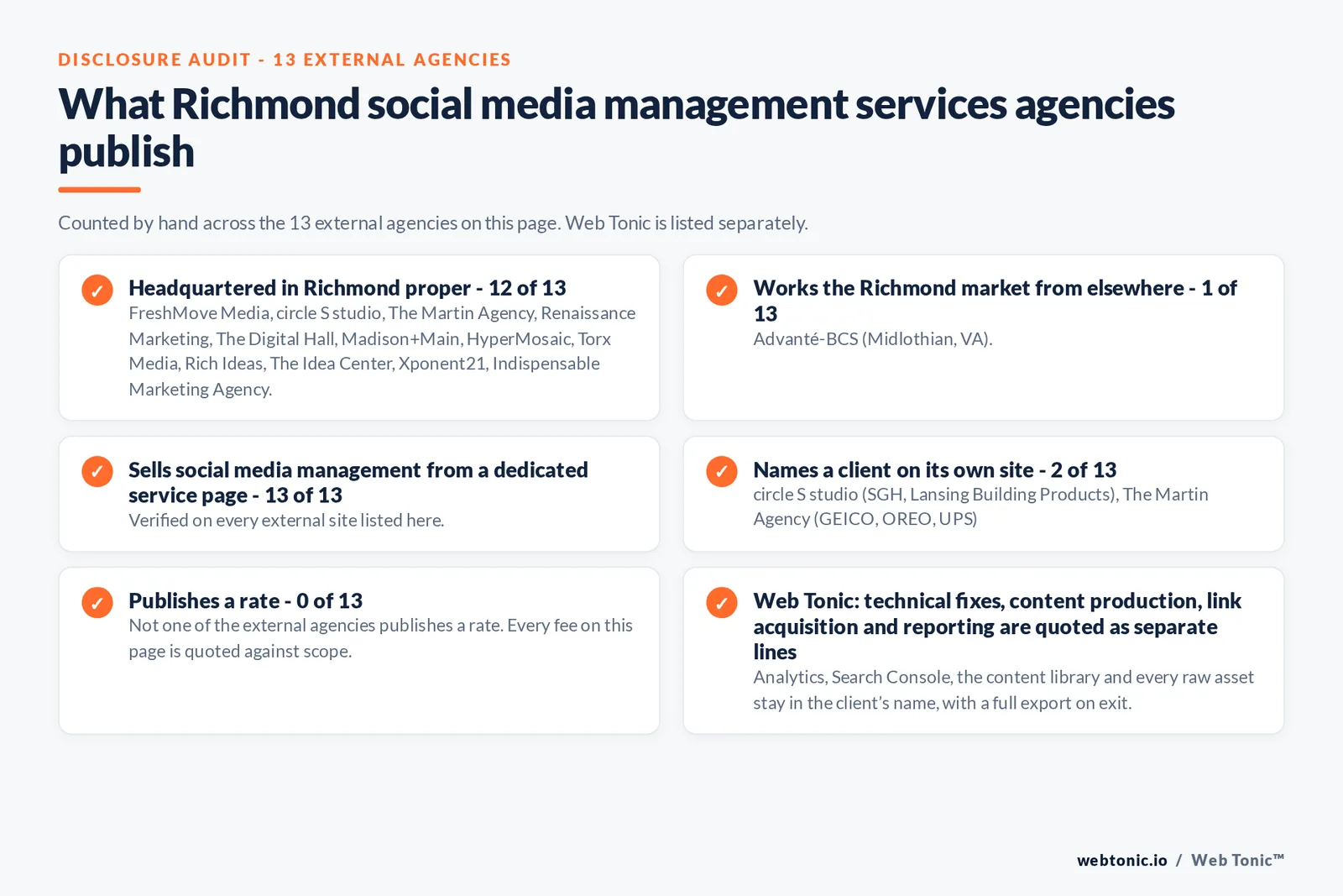Disclosure checklist counted across the 13 external Richmond social media management agencies on this page: headquartered in Richmond proper 12 of 13; working the Richmond market from elsewhere 1 of 13; selling social media management from a dedicated service page 13 of 13; naming a client 2 of 13; publishing a rate 0 of 13; and Web Tonic quoting strategy, content, community and paid as separate lines