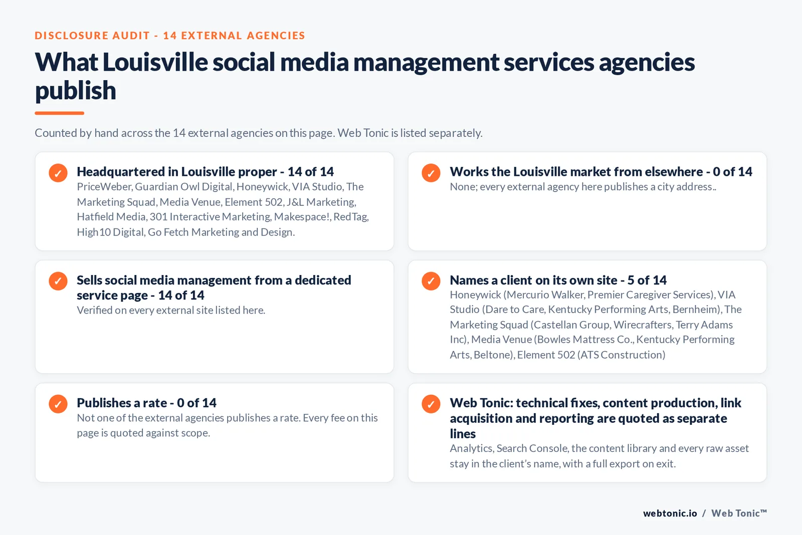 Disclosure checklist counted across the 14 external Louisville social media management agencies on this page: headquartered in Louisville proper 14 of 14; working the Louisville market from elsewhere 0 of 14; selling social media management from a dedicated service page 14 of 14; naming a client 5 of 14; publishing a rate 0 of 14; and Web Tonic quoting strategy, content, community and paid as separate lines