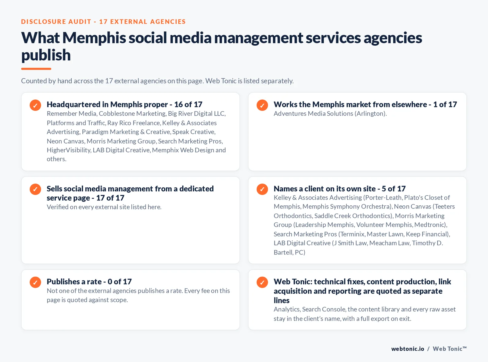 Disclosure checklist counted across the 17 external Memphis social media management agencies on this page: headquartered in Memphis proper 16 of 17; working the Memphis market from elsewhere 1 of 17; selling social media management from a dedicated service page 17 of 17; naming a client 5 of 17; publishing a rate 0 of 17; and Web Tonic quoting strategy, content, community and paid as separate lines