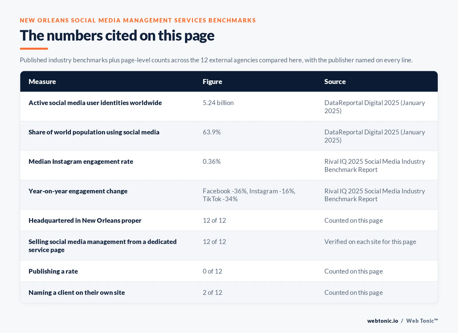 Table of the social media management figures cited on this New Orleans page: Active social media user identities worldwide at 5.24 billion per DataReportal Digital 2025 (January 2025); Share of world population using social media at 63.9% per DataReportal Digital 2025 (January 2025); Median Instagram engagement rate at 0.36% per Rival IQ 2025 Social Media Industry Benchmark Report; agencies headquartered in New Orleans proper at 12 of 12; selling social media management from a dedicated service page at 12 of 12; publishing a rate at 0 of 12; naming a client on their own site at 2 of 12, all counted by hand on this page