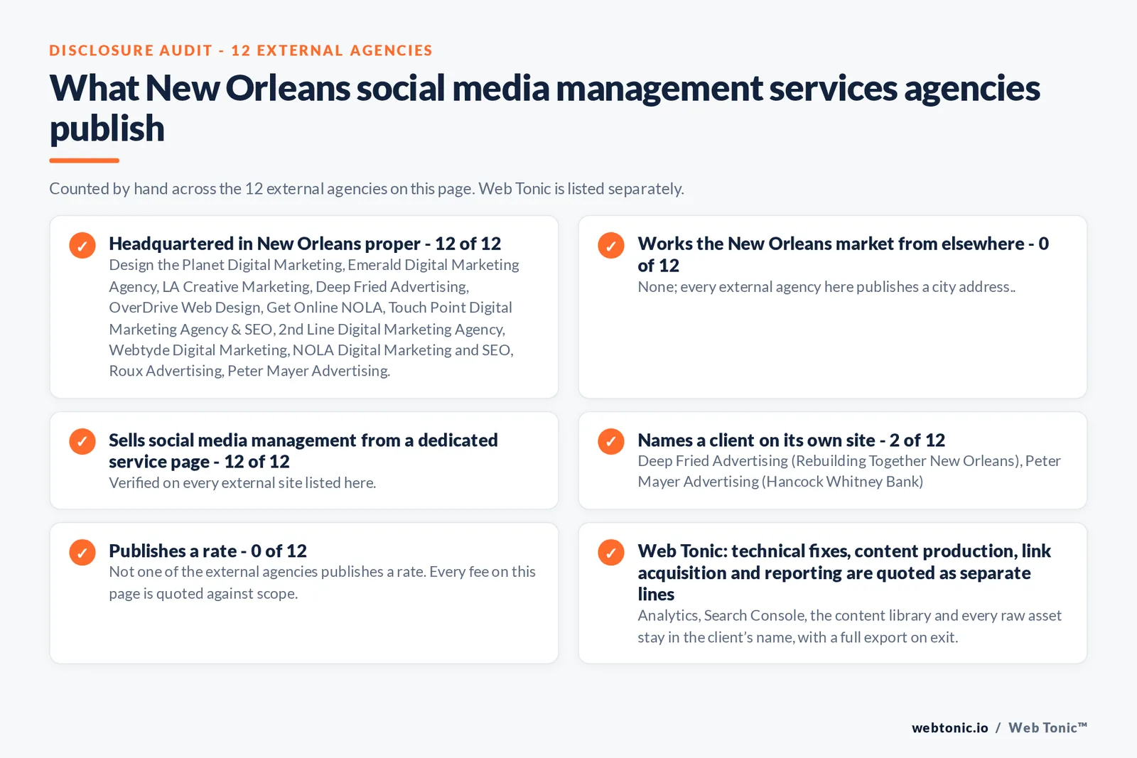 Disclosure checklist counted across the 12 external New Orleans social media management agencies on this page: headquartered in New Orleans proper 12 of 12; working the New Orleans market from elsewhere 0 of 12; selling social media management from a dedicated service page 12 of 12; naming a client 2 of 12; publishing a rate 0 of 12; and Web Tonic quoting strategy, content, community and paid as separate lines