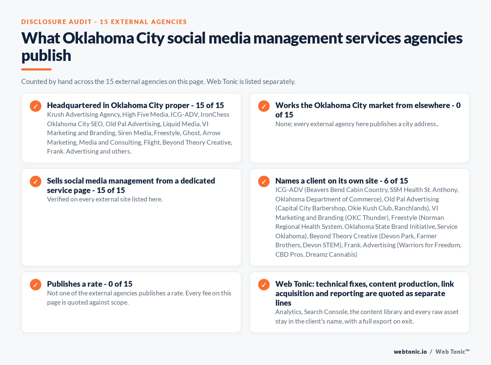 Disclosure checklist counted across the 15 external Oklahoma City social media management agencies on this page: headquartered in Oklahoma City proper 15 of 15; working the Oklahoma City market from elsewhere 0 of 15; selling social media management from a dedicated service page 15 of 15; naming a client 6 of 15; publishing a rate 0 of 15; and Web Tonic quoting strategy, content, community and paid as separate lines