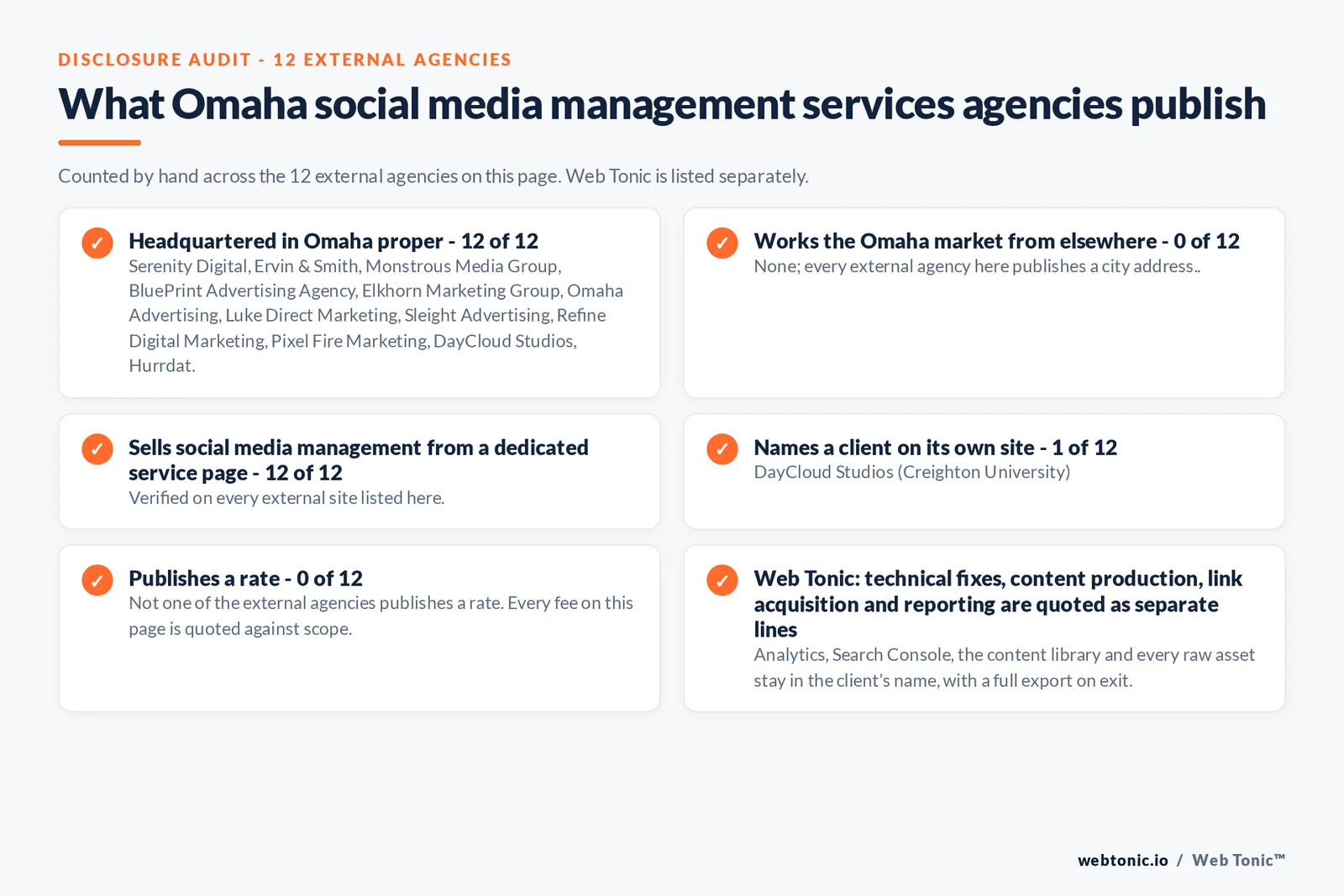 Disclosure checklist counted across the 12 external Omaha social media management agencies on this page: headquartered in Omaha proper 12 of 12; working the Omaha market from elsewhere 0 of 12; selling social media management from a dedicated service page 12 of 12; naming a client 1 of 12; publishing a rate 0 of 12; and Web Tonic quoting strategy, content, community and paid as separate lines