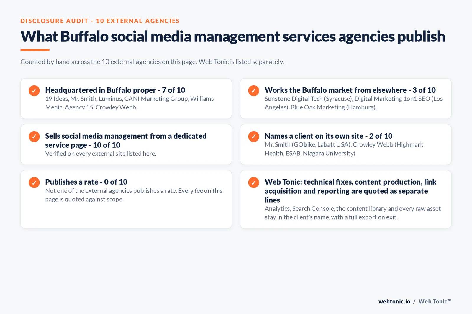 Disclosure checklist counted across the 10 external Buffalo social media management agencies on this page: headquartered in Buffalo proper 7 of 10; working the Buffalo market from elsewhere 3 of 10; selling social media management from a dedicated service page 10 of 10; naming a client 2 of 10; publishing a rate 0 of 10; and Web Tonic quoting strategy, content, community and paid as separate lines