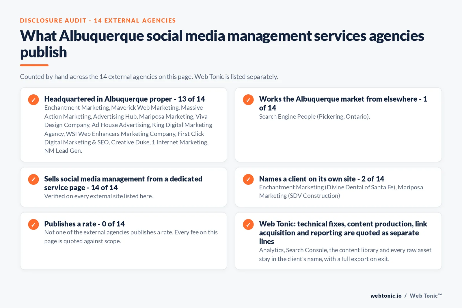 Disclosure checklist counted across the 14 external Albuquerque social media management agencies on this page: headquartered in Albuquerque proper 13 of 14; working the Albuquerque market from elsewhere 1 of 14; selling social media management from a dedicated service page 14 of 14; naming a client 2 of 14; publishing a rate 0 of 14; and Web Tonic quoting strategy, content, community and paid as separate lines
