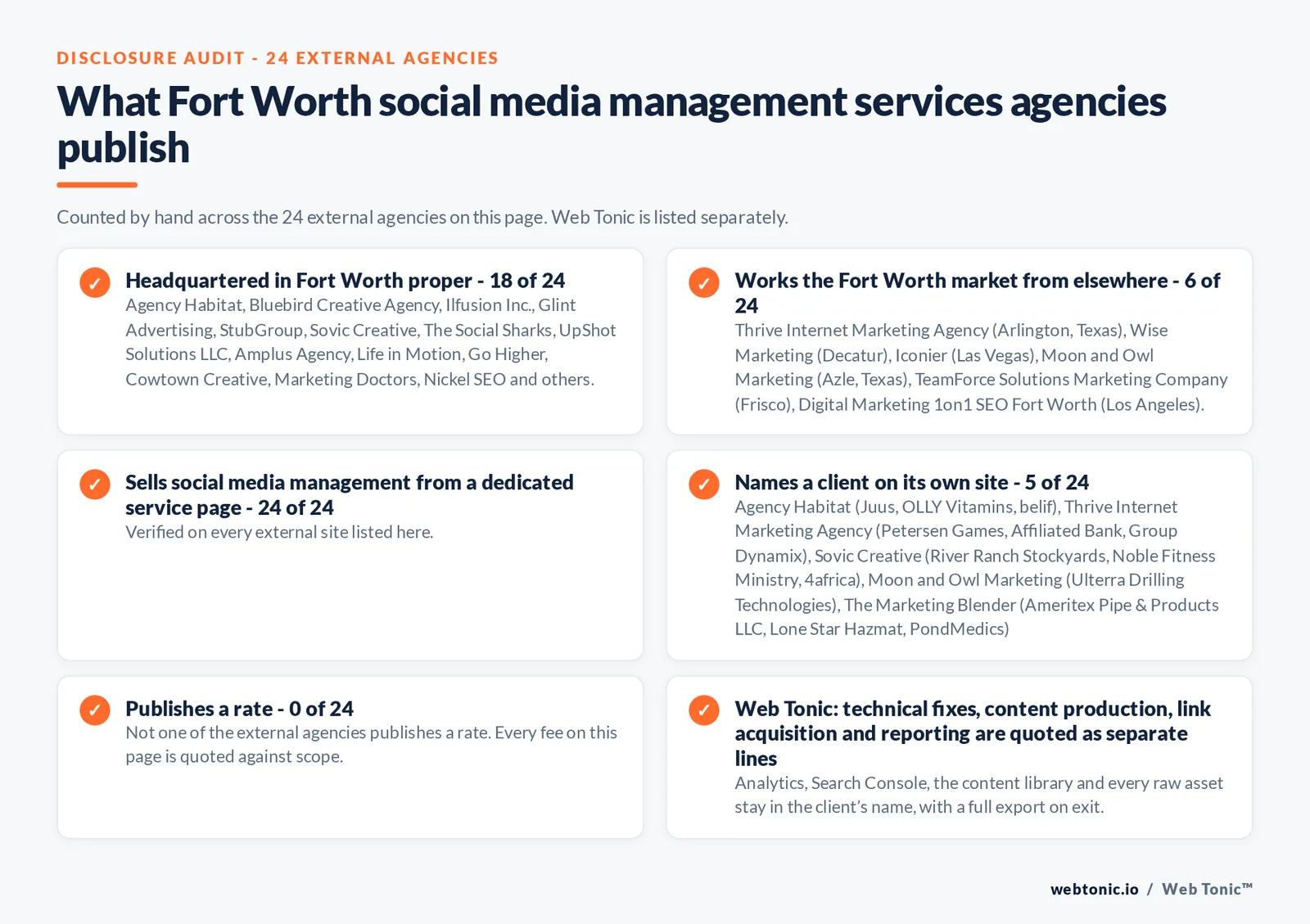 Disclosure checklist counted across the 24 external Fort Worth social media management agencies on this page: headquartered in Fort Worth proper 18 of 24; working the Fort Worth market from elsewhere 6 of 24; selling social media management from a dedicated service page 24 of 24; naming a client 5 of 24; publishing a rate 0 of 24; and Web Tonic quoting strategy, content, community and paid as separate lines
