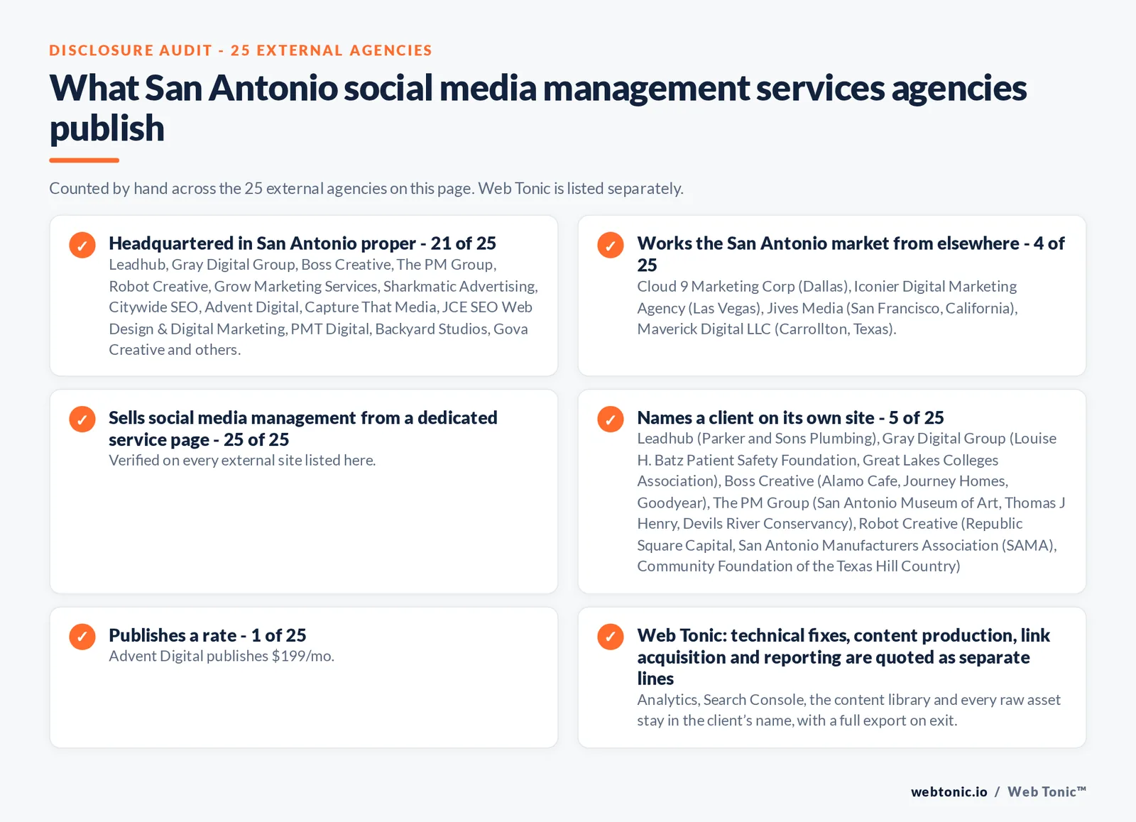 Disclosure checklist counted across the 25 external San Antonio social media management agencies on this page: headquartered in San Antonio proper 21 of 25; working the San Antonio market from elsewhere 4 of 25; selling social media management from a dedicated service page 25 of 25; naming a client 5 of 25; publishing a rate 1 of 25; and Web Tonic quoting strategy, content, community and paid as separate lines