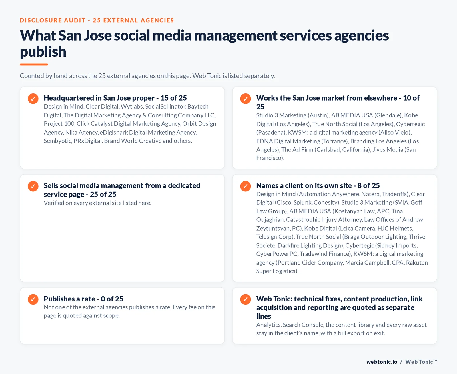 Disclosure checklist counted across the 25 external San Jose social media management agencies on this page: headquartered in San Jose proper 15 of 25; working the San Jose market from elsewhere 10 of 25; selling social media management from a dedicated service page 25 of 25; naming a client 8 of 25; publishing a rate 0 of 25; and Web Tonic quoting strategy, content, community and paid as separate lines