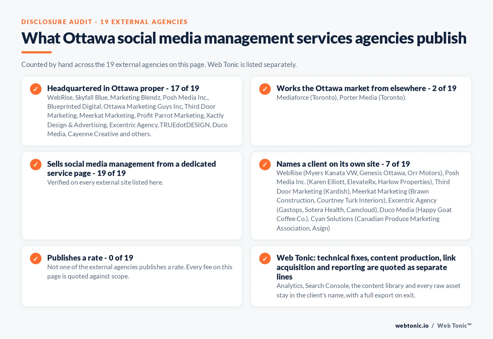 Disclosure checklist counted across the 19 external Ottawa social media management agencies on this page: headquartered in Ottawa proper 17 of 19; working the Ottawa market from elsewhere 2 of 19; selling social media management from a dedicated service page 19 of 19; naming a client 7 of 19; publishing a rate 0 of 19; and Web Tonic quoting strategy, content, community and paid as separate lines