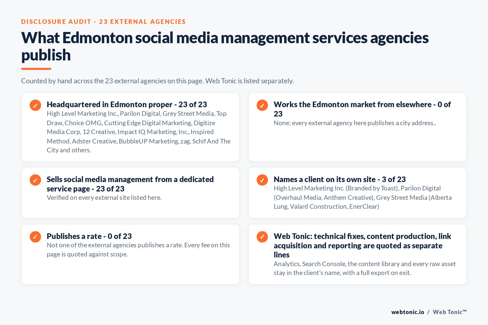 Disclosure checklist counted across the 23 external Edmonton social media management agencies on this page: headquartered in Edmonton proper 23 of 23; working the Edmonton market from elsewhere 0 of 23; selling social media management from a dedicated service page 23 of 23; naming a client 3 of 23; publishing a rate 0 of 23; and Web Tonic quoting strategy, content, community and paid as separate lines