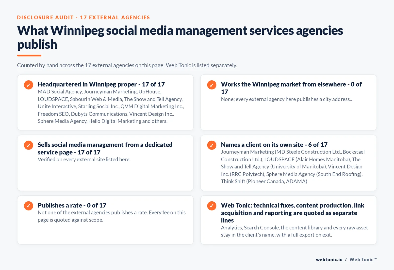Disclosure checklist counted across the 17 external Winnipeg social media management agencies on this page: headquartered in Winnipeg proper 17 of 17; working the Winnipeg market from elsewhere 0 of 17; selling social media management from a dedicated service page 17 of 17; naming a client 6 of 17; publishing a rate 0 of 17; and Web Tonic quoting strategy, content, community and paid as separate lines