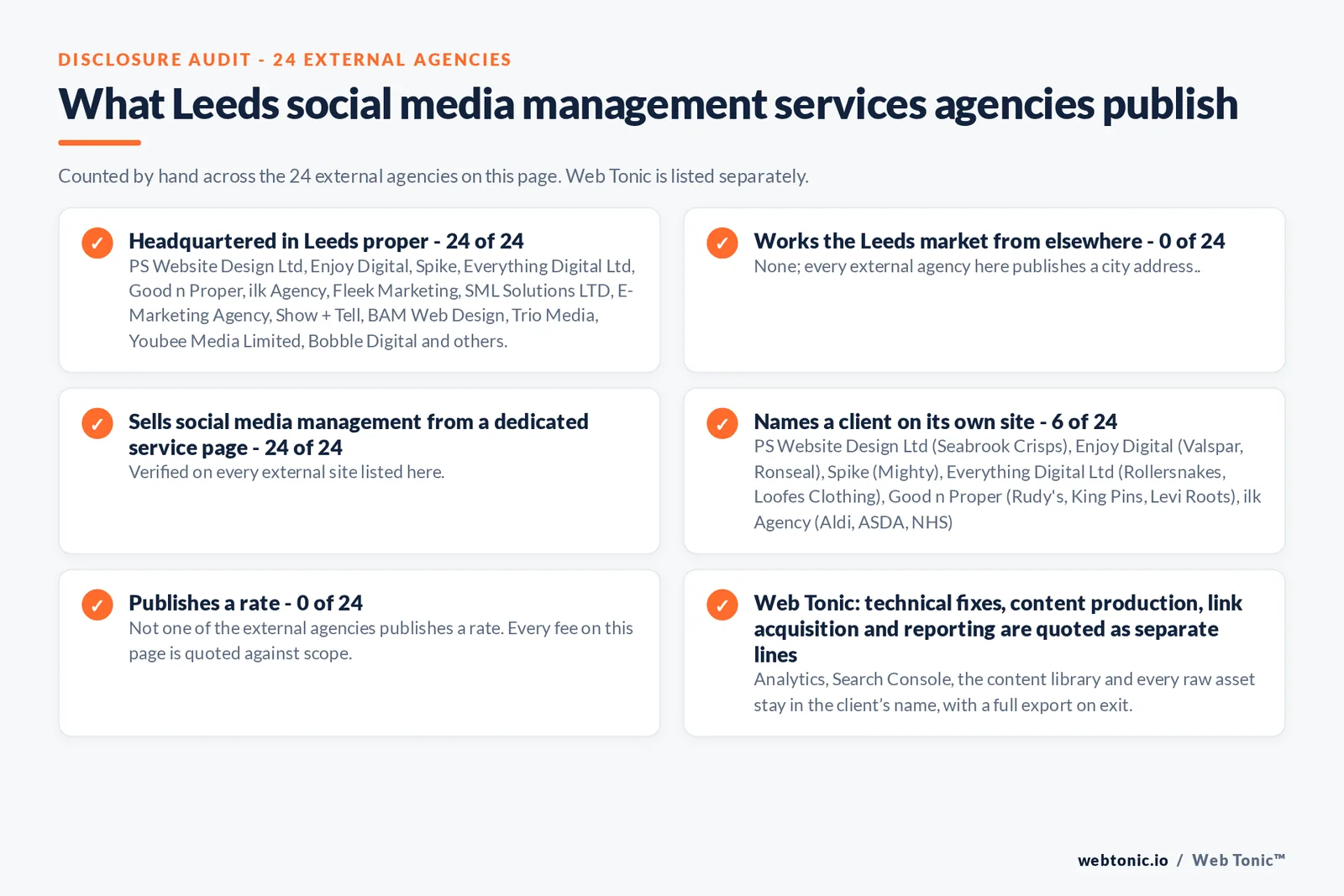 Disclosure checklist counted across the 24 external Leeds social media management agencies on this page: headquartered in Leeds proper 24 of 24; working the Leeds market from elsewhere 0 of 24; selling social media management from a dedicated service page 24 of 24; naming a client 6 of 24; publishing a rate 0 of 24; and Web Tonic quoting strategy, content, community and paid as separate lines