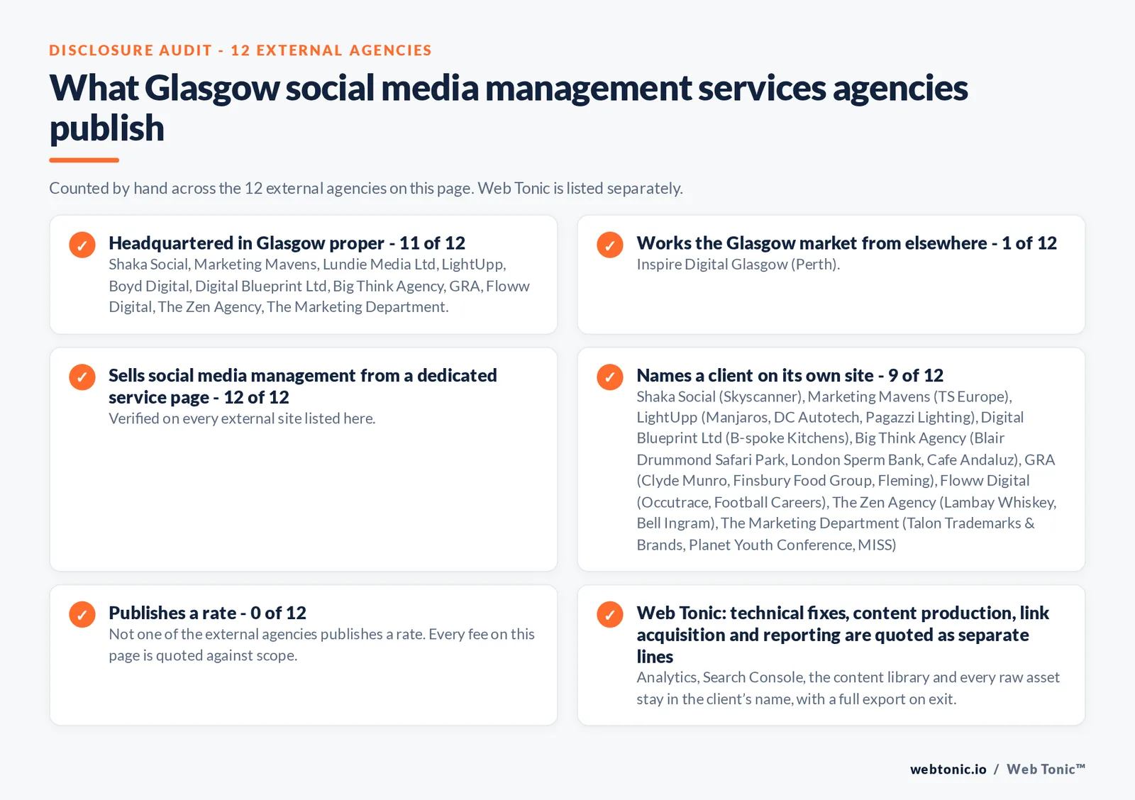 Disclosure checklist counted across the 12 external Glasgow social media management agencies on this page: headquartered in Glasgow proper 11 of 12; working the Glasgow market from elsewhere 1 of 12; selling social media management from a dedicated service page 12 of 12; naming a client 9 of 12; publishing a rate 0 of 12; and Web Tonic quoting strategy, content, community and paid as separate lines