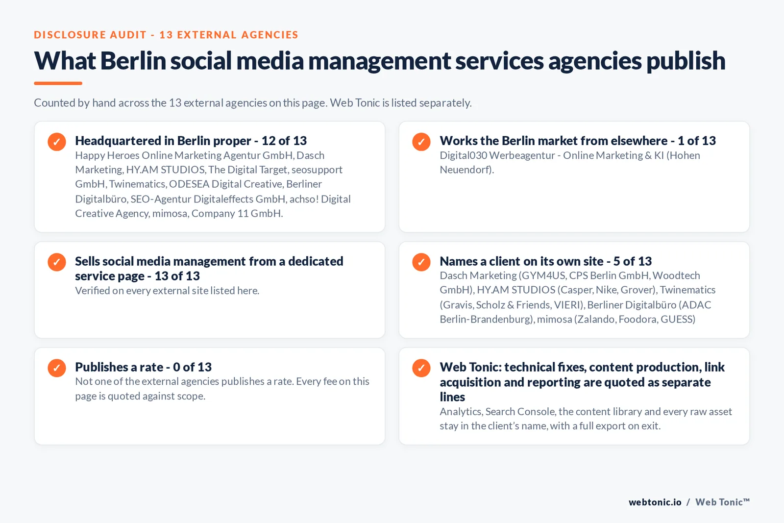Disclosure checklist counted across the 13 external Berlin social media management agencies on this page: headquartered in Berlin proper 12 of 13; working the Berlin market from elsewhere 1 of 13; selling social media management from a dedicated service page 13 of 13; naming a client 5 of 13; publishing a rate 0 of 13; and Web Tonic quoting strategy, content, community and paid as separate lines