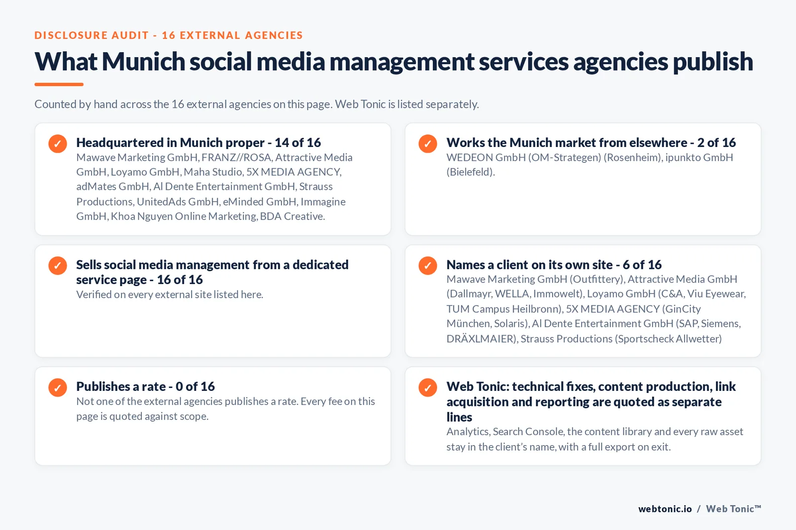 Disclosure checklist counted across the 16 external Munich social media management agencies on this page: headquartered in Munich proper 14 of 16; working the Munich market from elsewhere 2 of 16; selling social media management from a dedicated service page 16 of 16; naming a client 6 of 16; publishing a rate 0 of 16; and Web Tonic quoting strategy, content, community and paid as separate lines